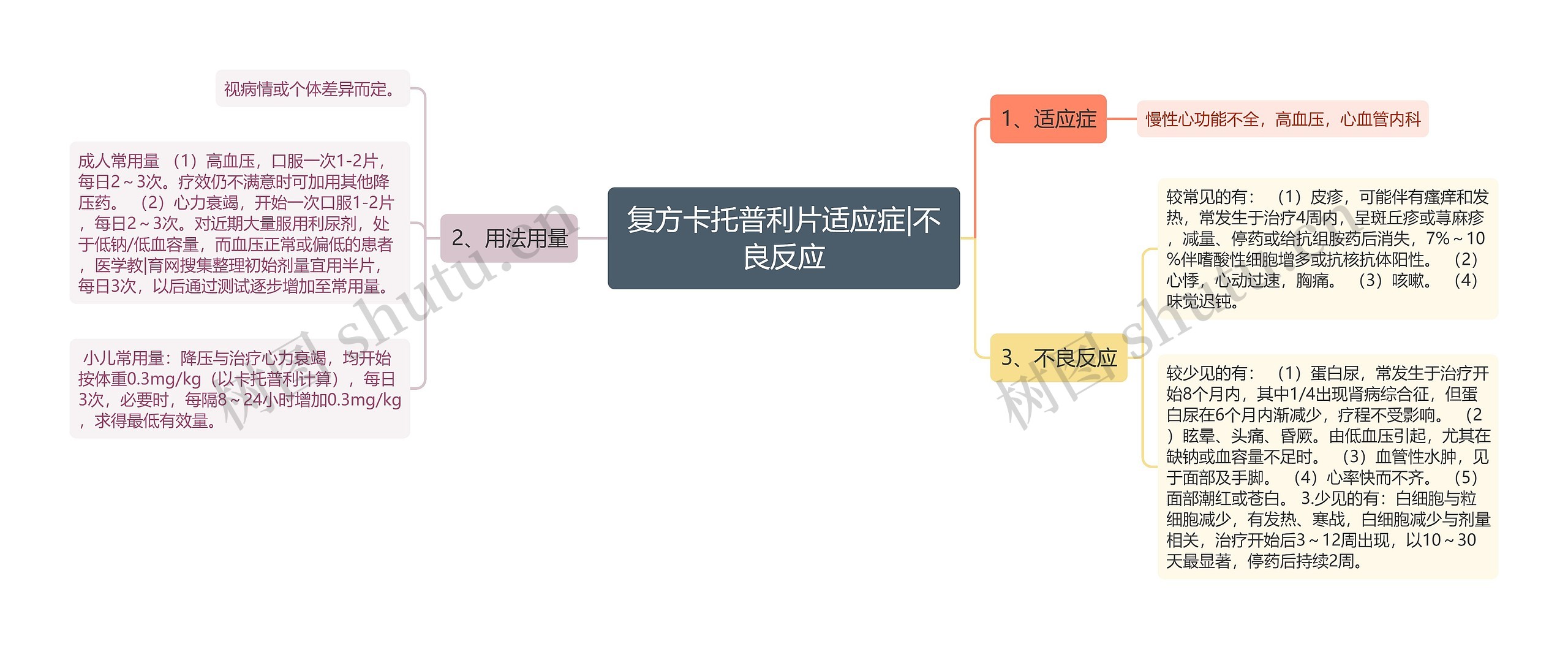 复方卡托普利片适应症|不良反应思维导图