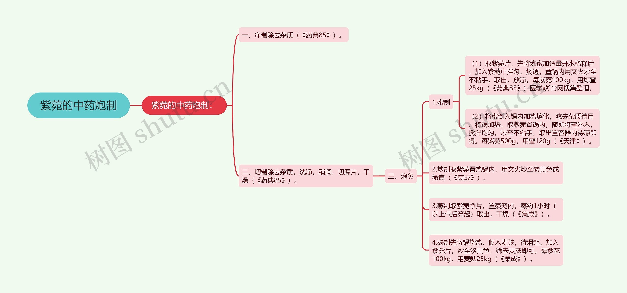 紫菀的中药炮制 紫菀的中药炮制