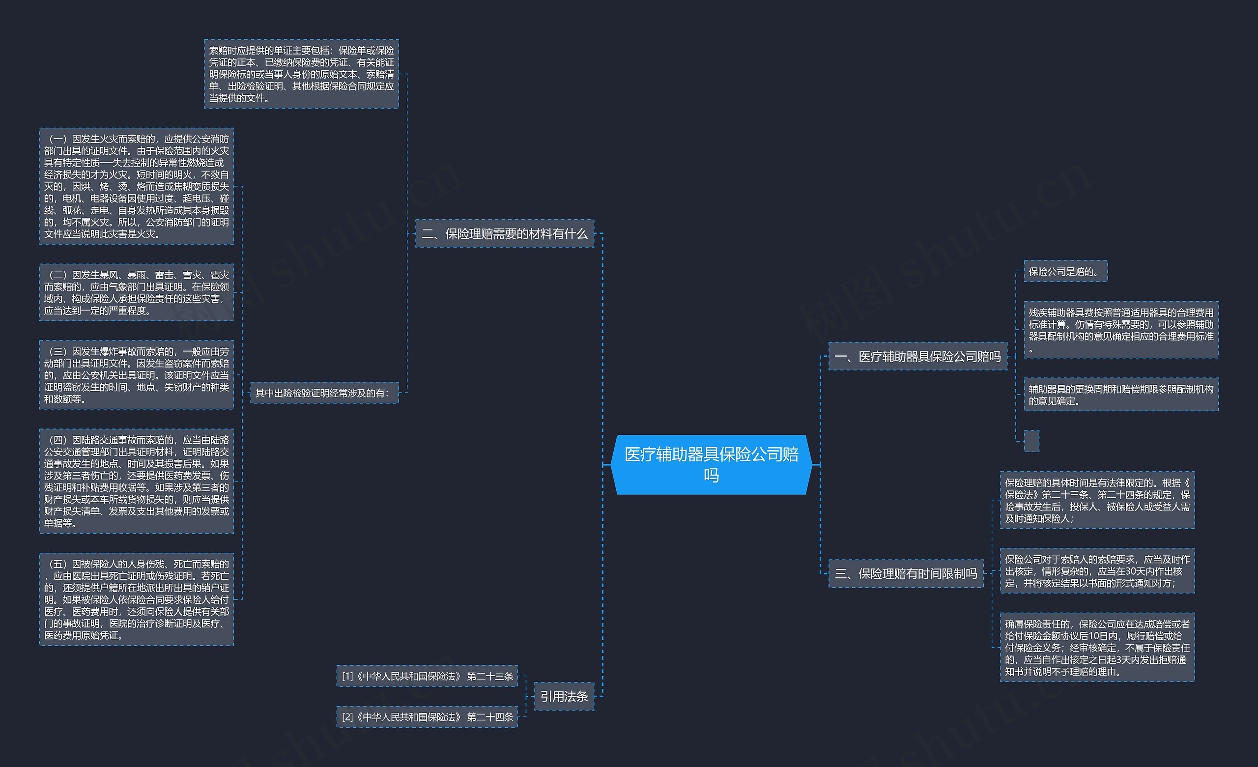 医疗辅助器具保险公司赔吗思维导图