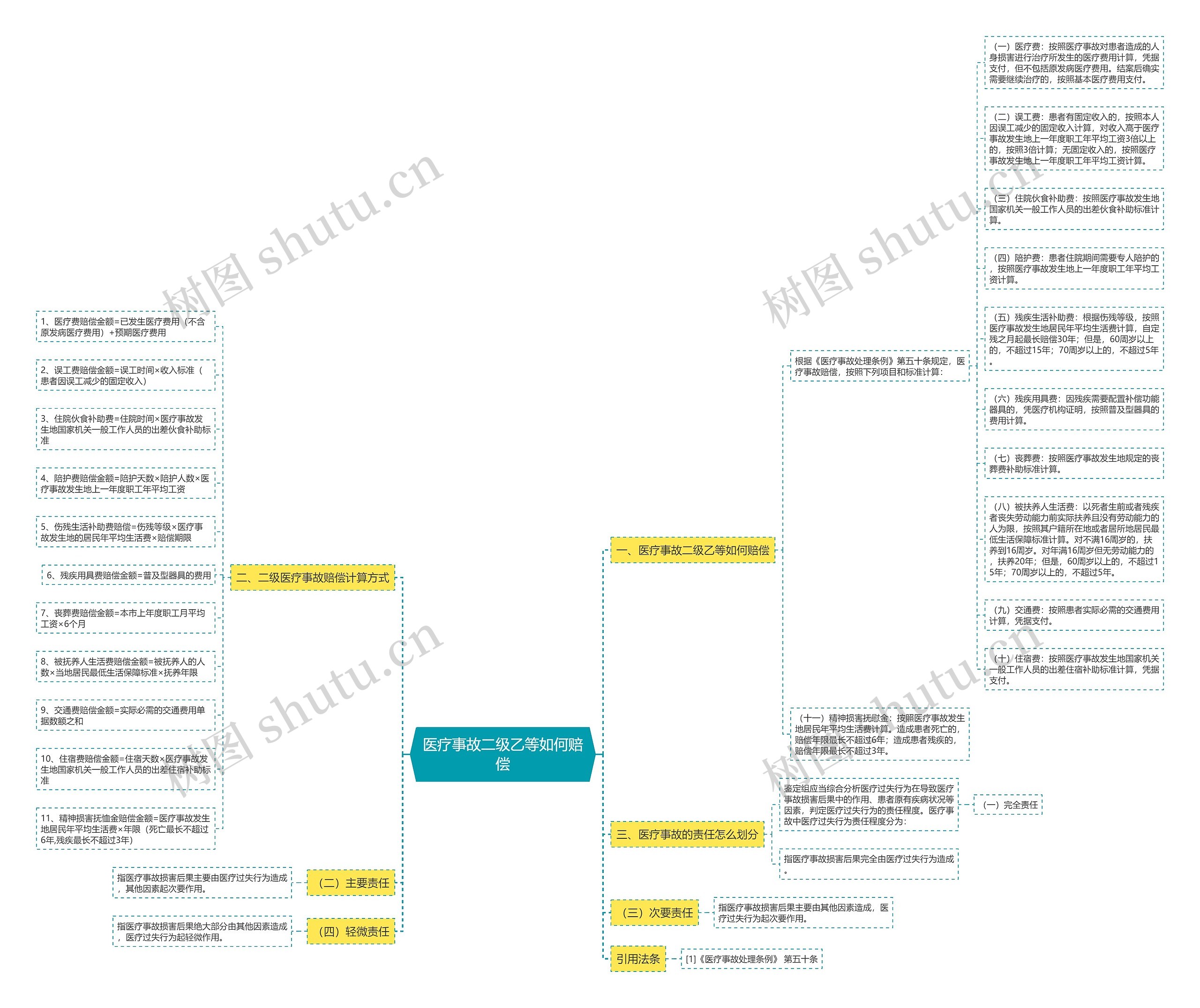 医疗事故二级乙等如何赔偿思维导图