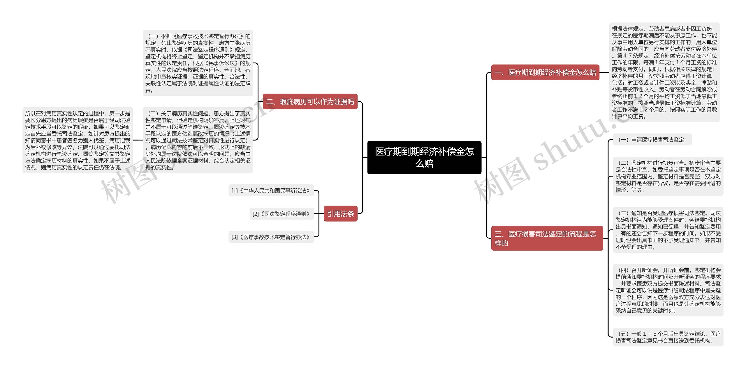 医疗期到期经济补偿金怎么赔思维导图