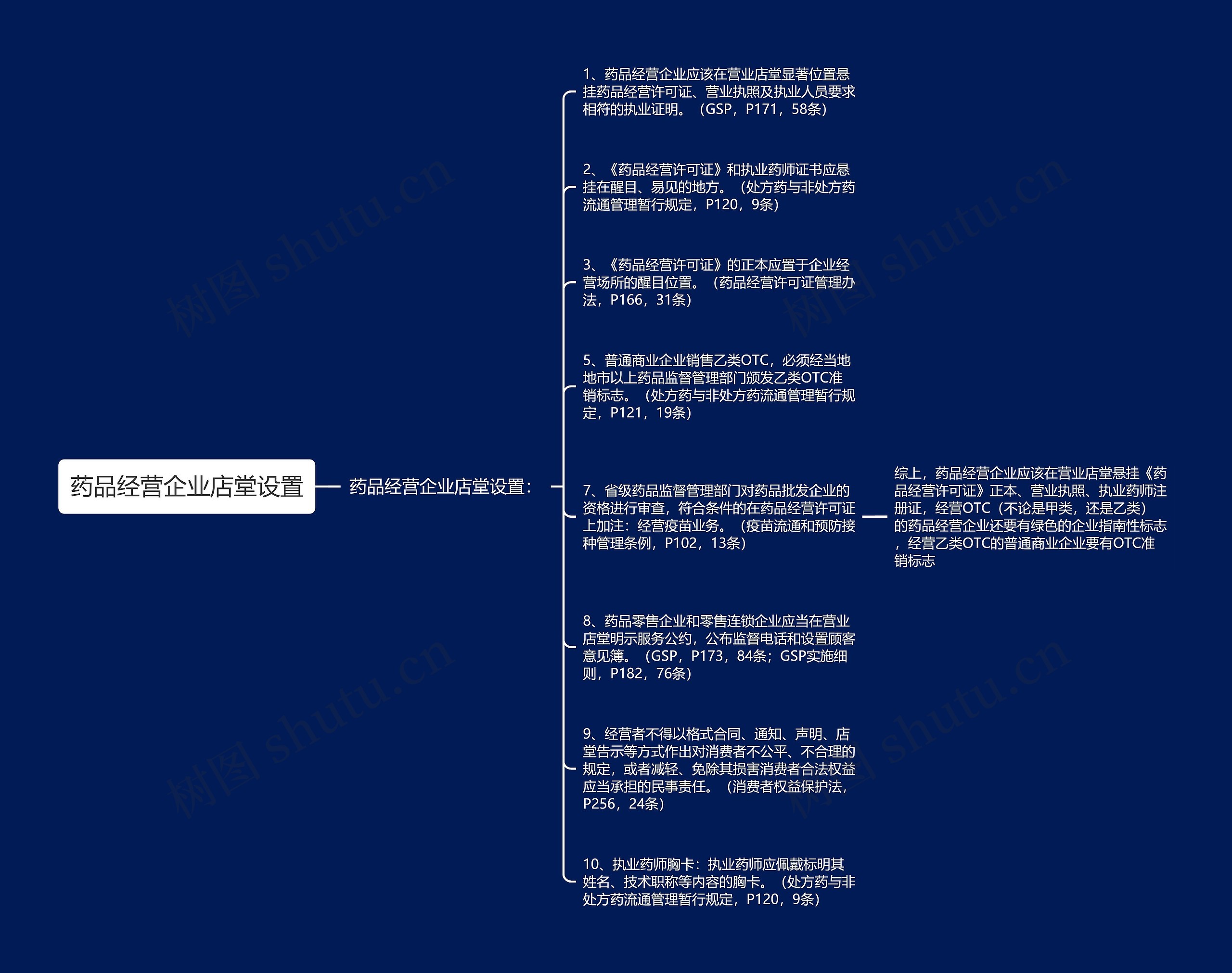 药品经营企业店堂设置思维导图