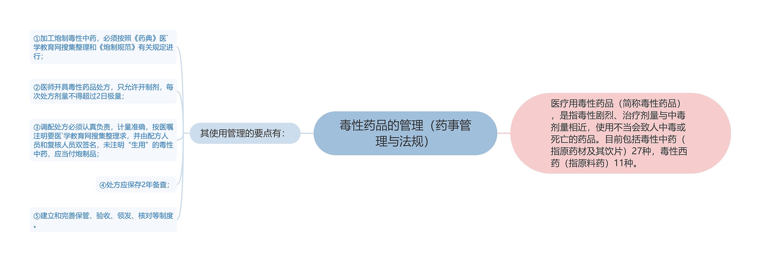 毒性药品的管理（药事管理与法规）