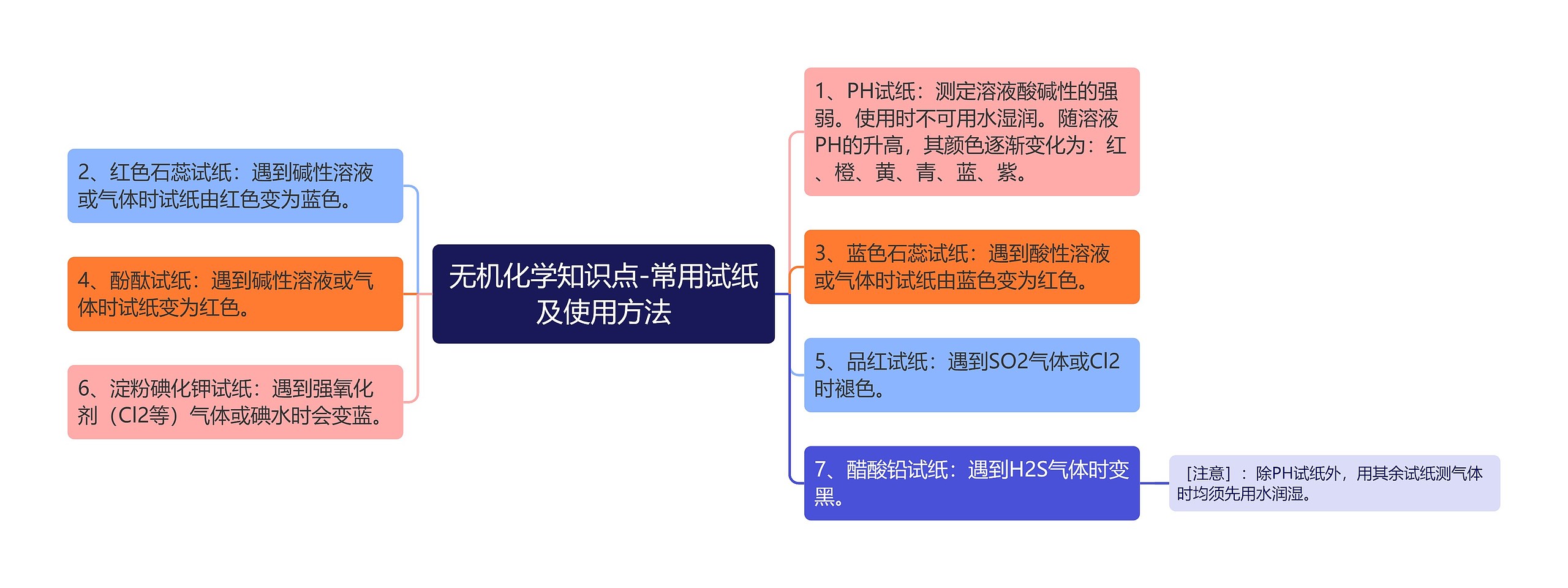 无机化学知识点-常用试纸及使用方法思维导图