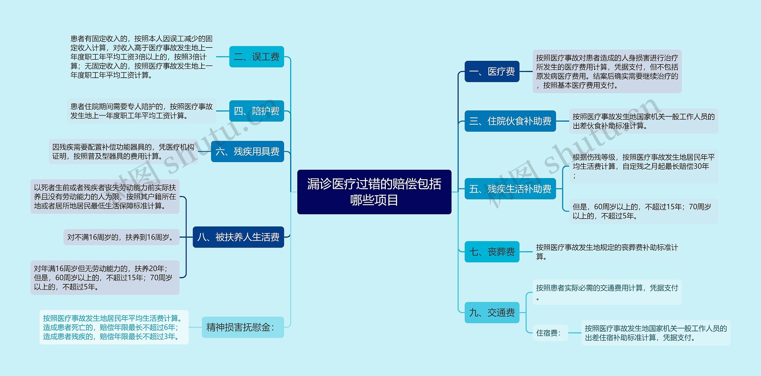 漏诊医疗过错的赔偿包括哪些项目思维导图