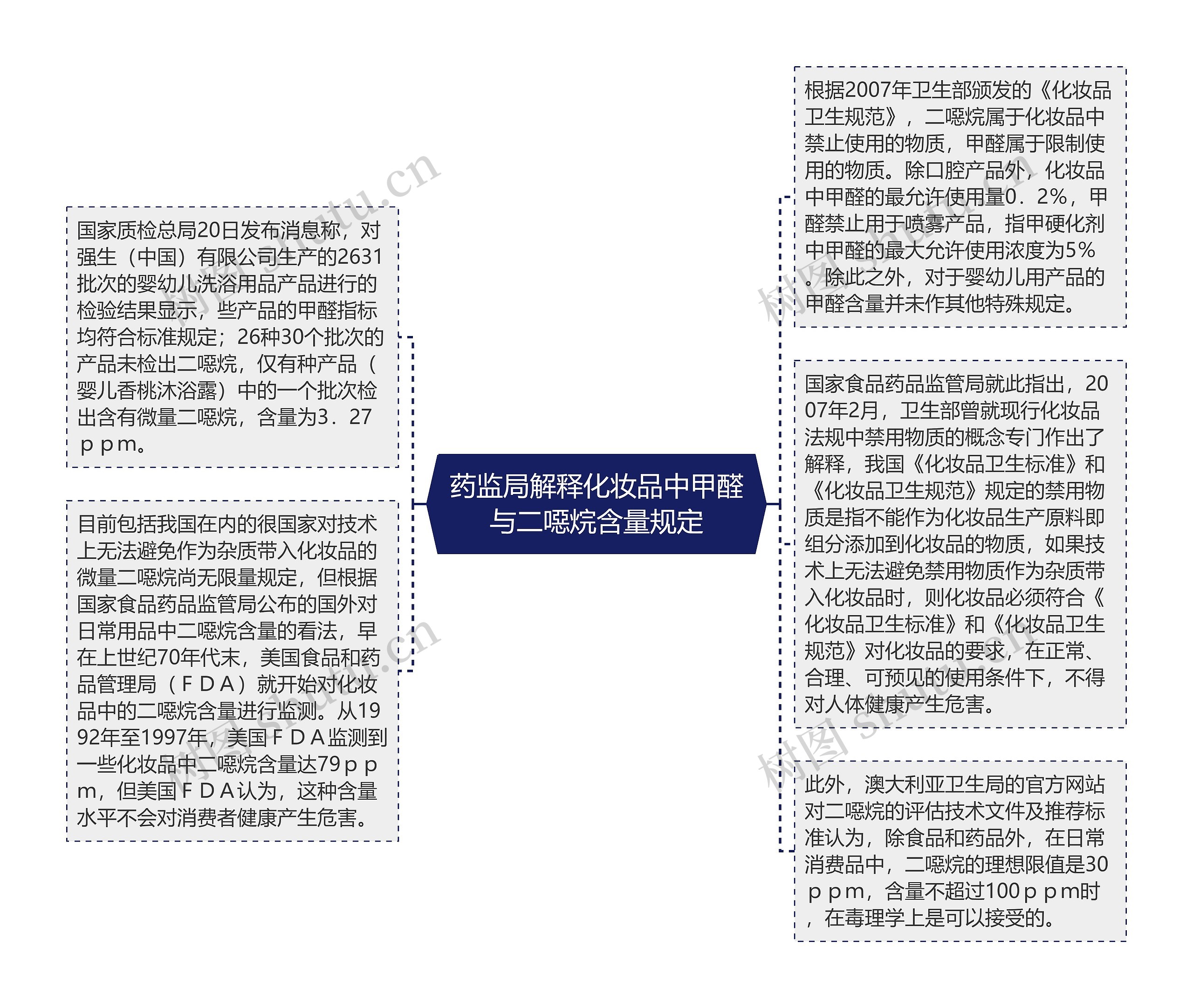 药监局解释化妆品中甲醛与二噁烷含量规定思维导图