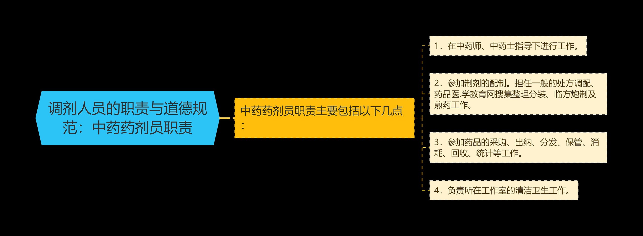 调剂人员的职责与道德规范：中药药剂员职责思维导图