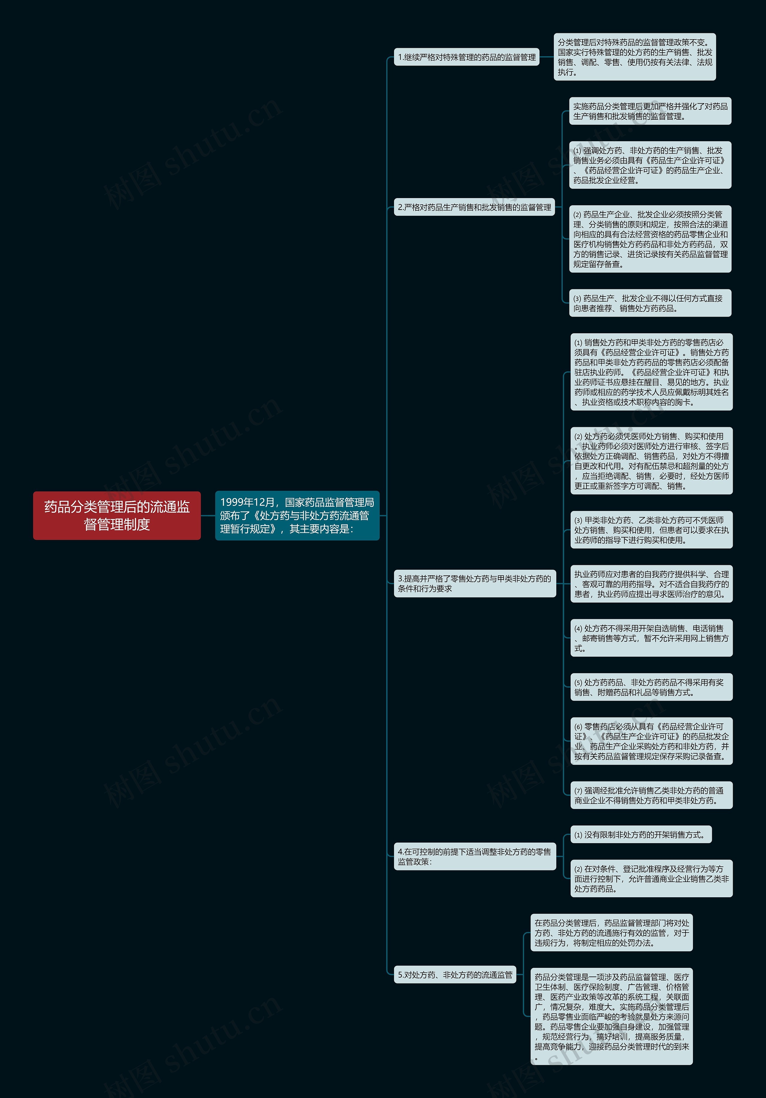 药品分类管理后的流通监督管理制度思维导图