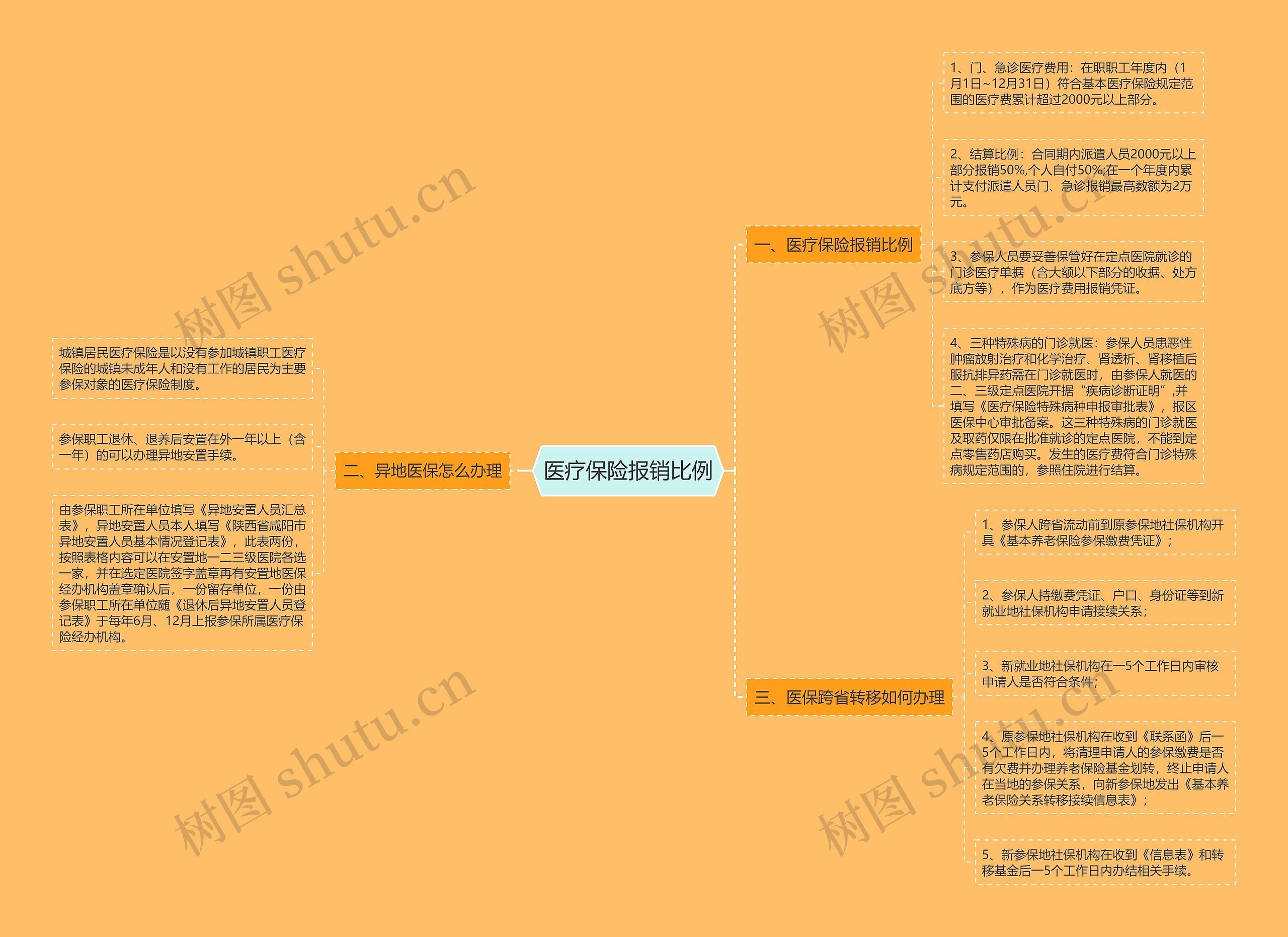 医疗保险报销比例思维导图