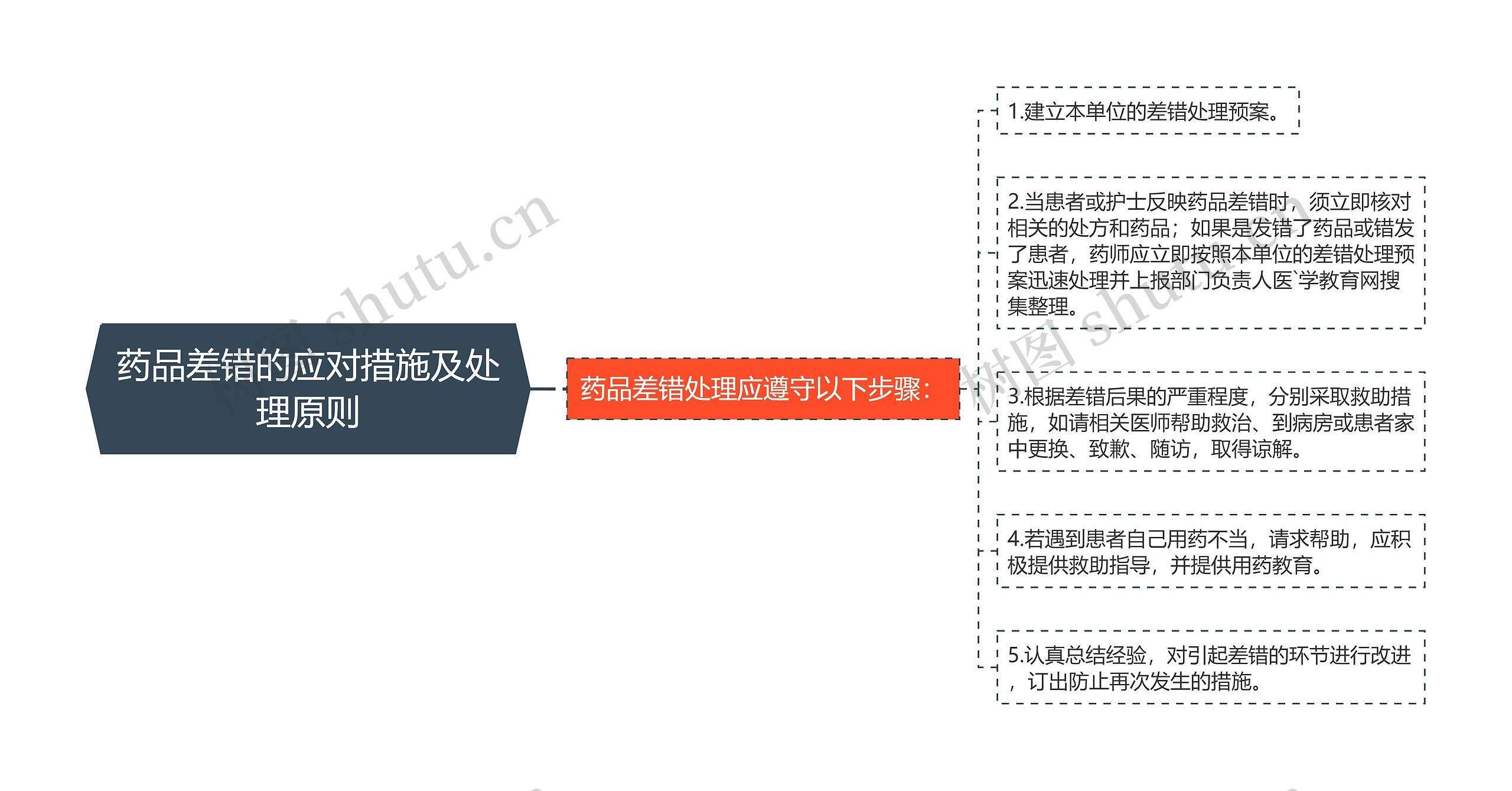 药品差错的应对措施及处理原则思维导图