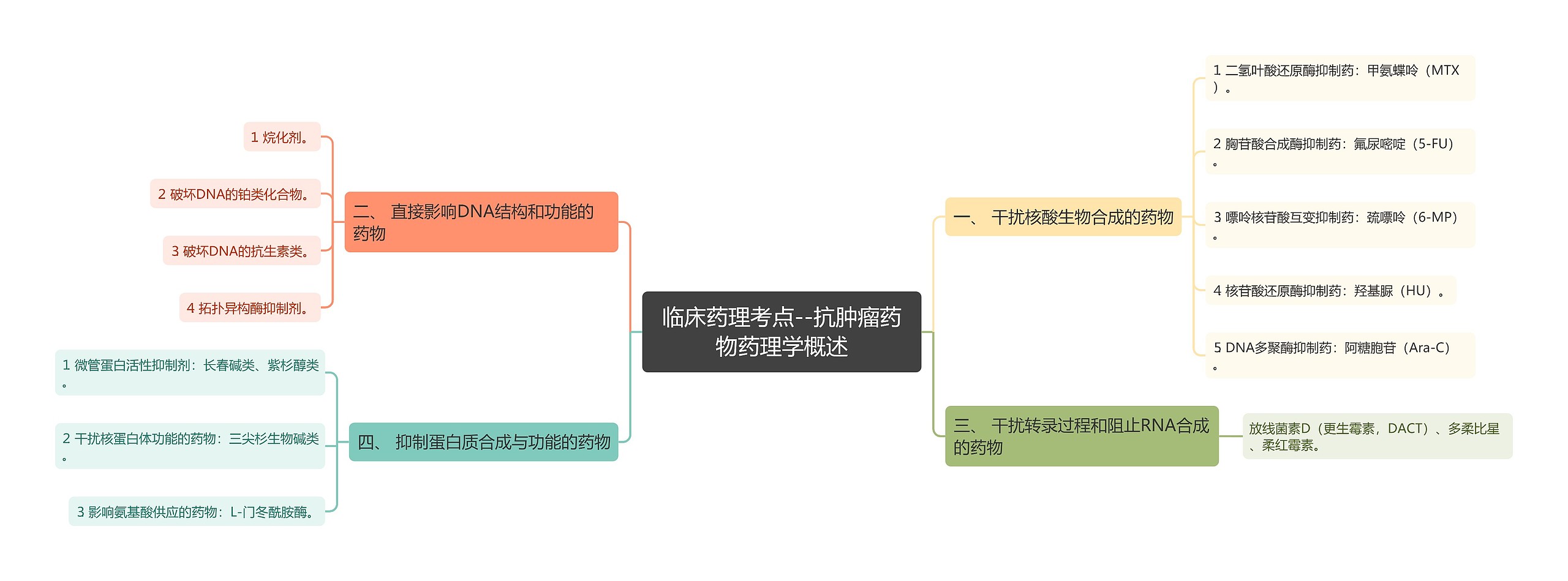 临床药理考点--抗肿瘤药物药理学概述思维导图