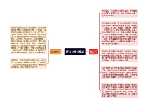 糊剂与涂膜剂