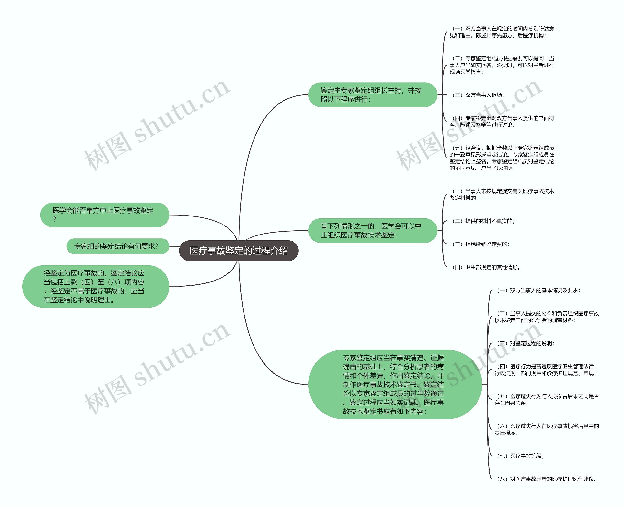 医疗事故鉴定的过程介绍思维导图