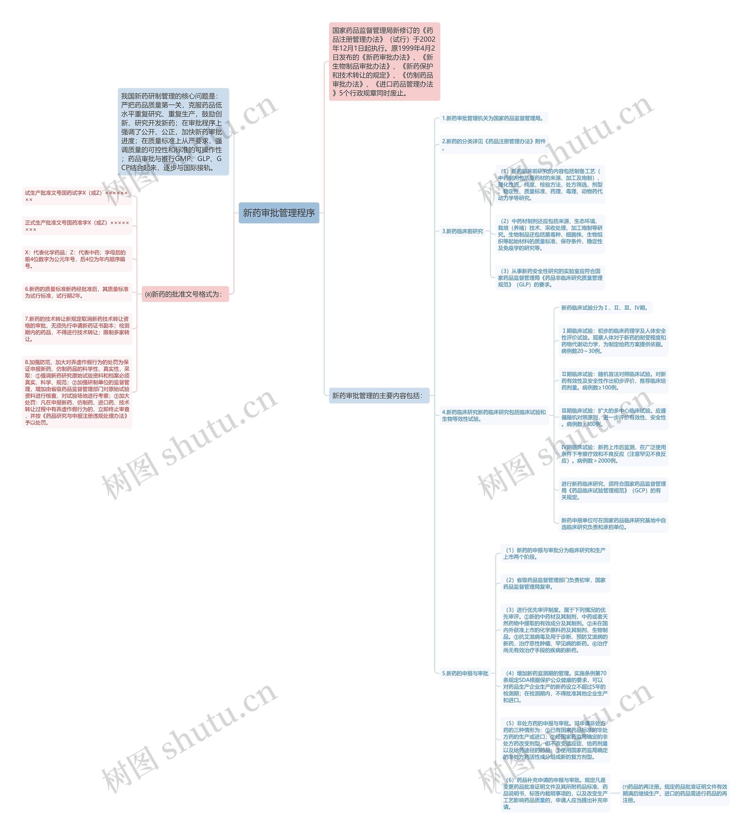 新药审批管理程序思维导图