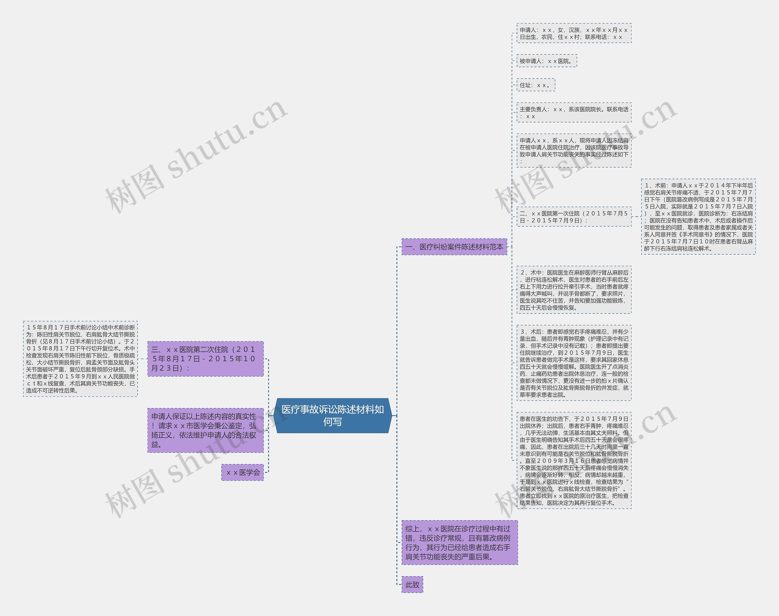 医疗事故诉讼陈述材料如何写思维导图