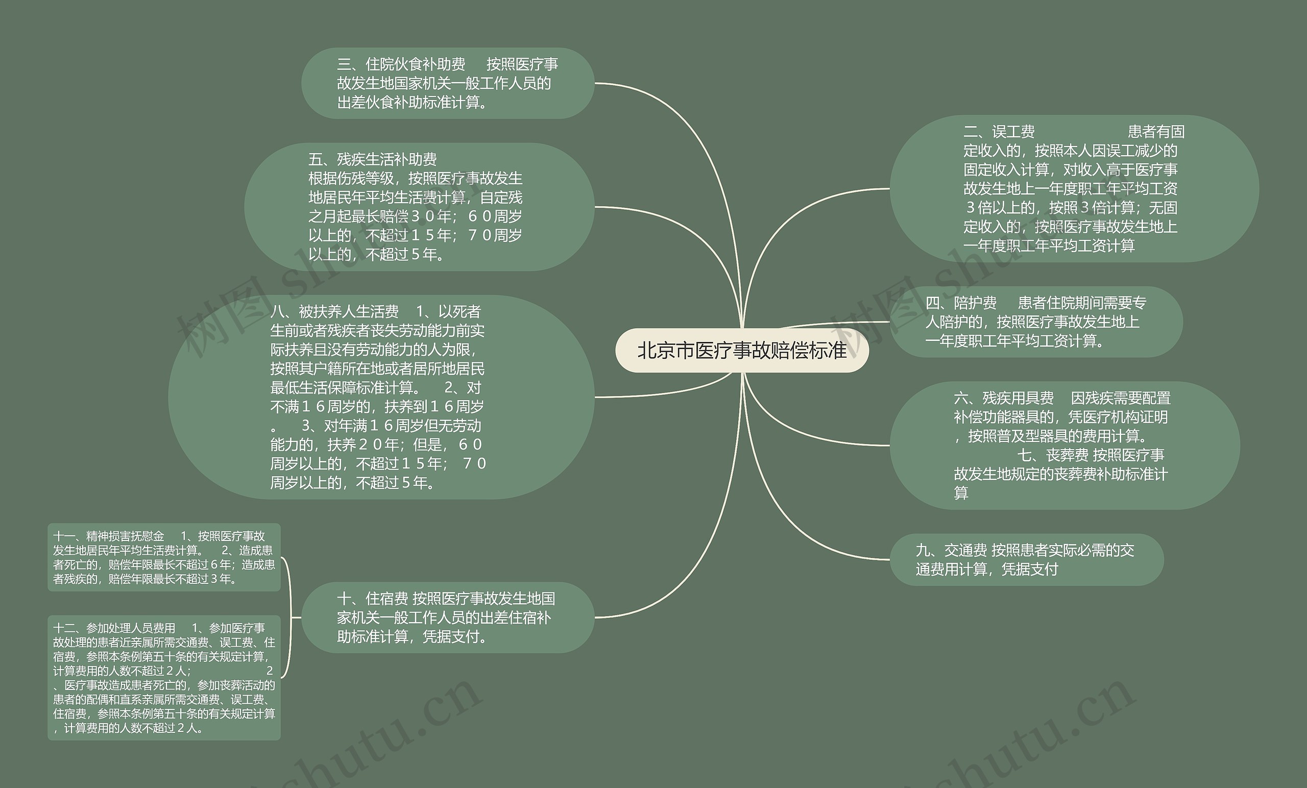 北京市医疗事故赔偿标准