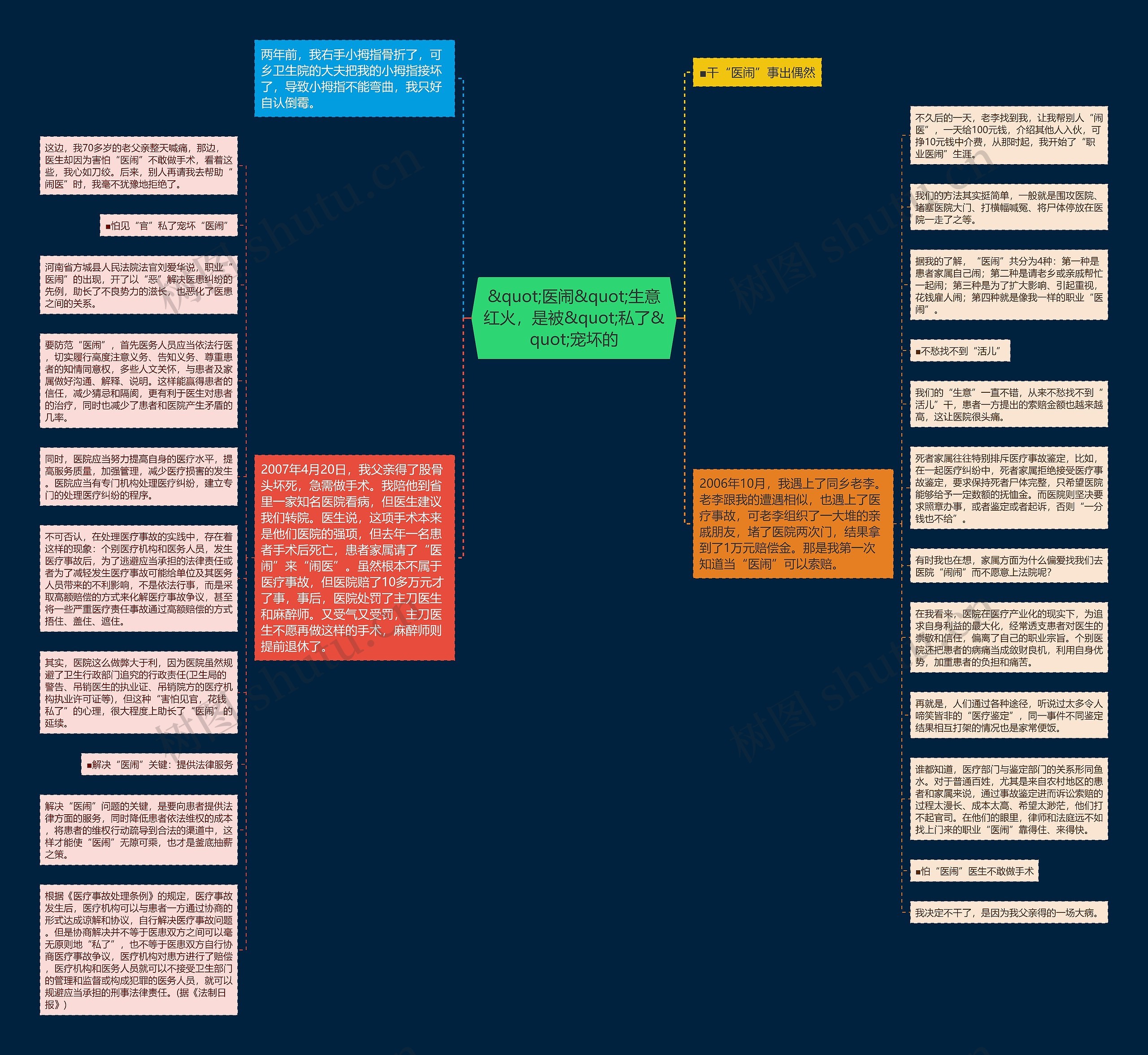 &quot;医闹&quot;生意红火，是被&quot;私了&quot;宠坏的思维导图