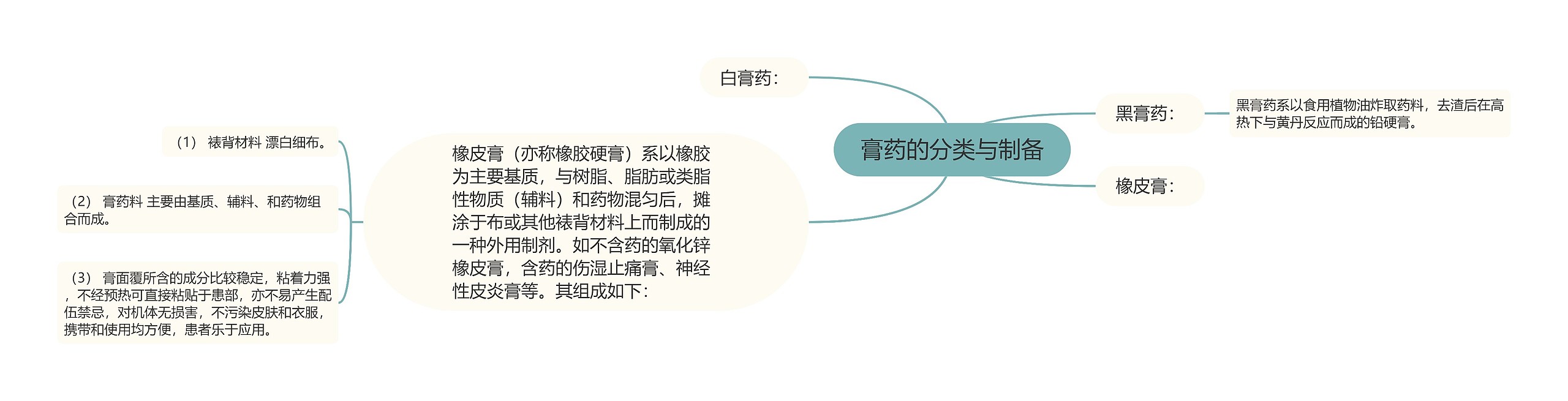 膏药的分类与制备思维导图