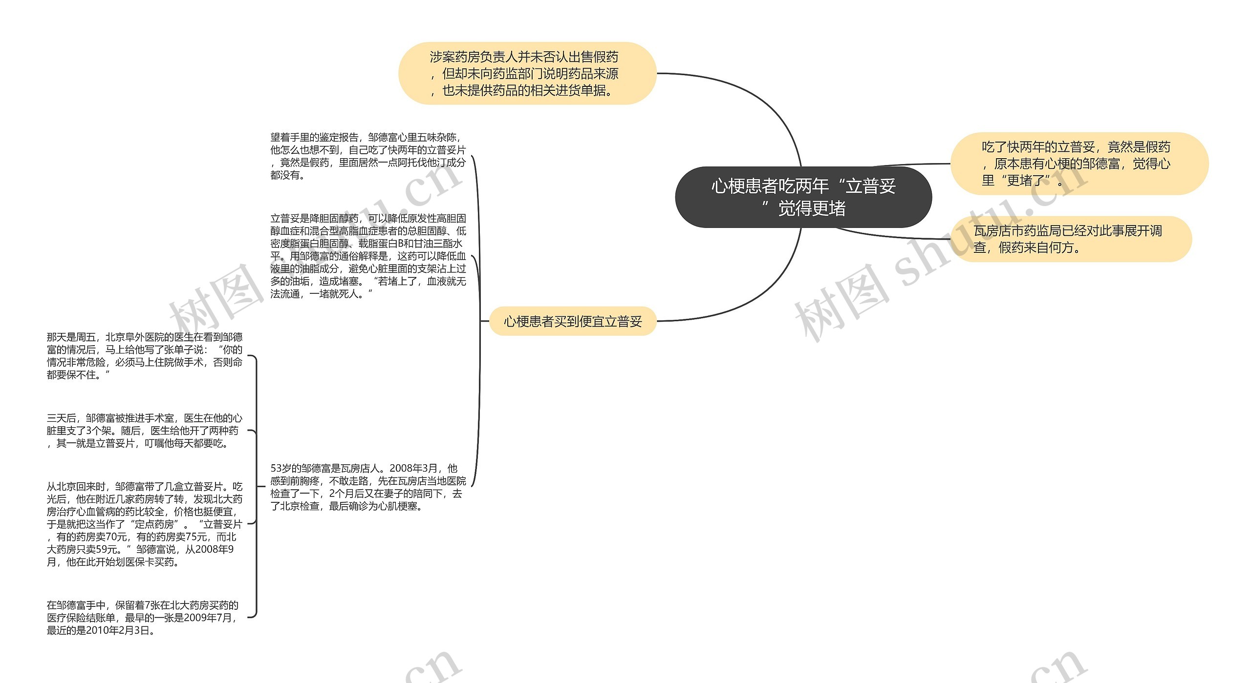 心梗患者吃两年“立普妥”觉得更堵思维导图