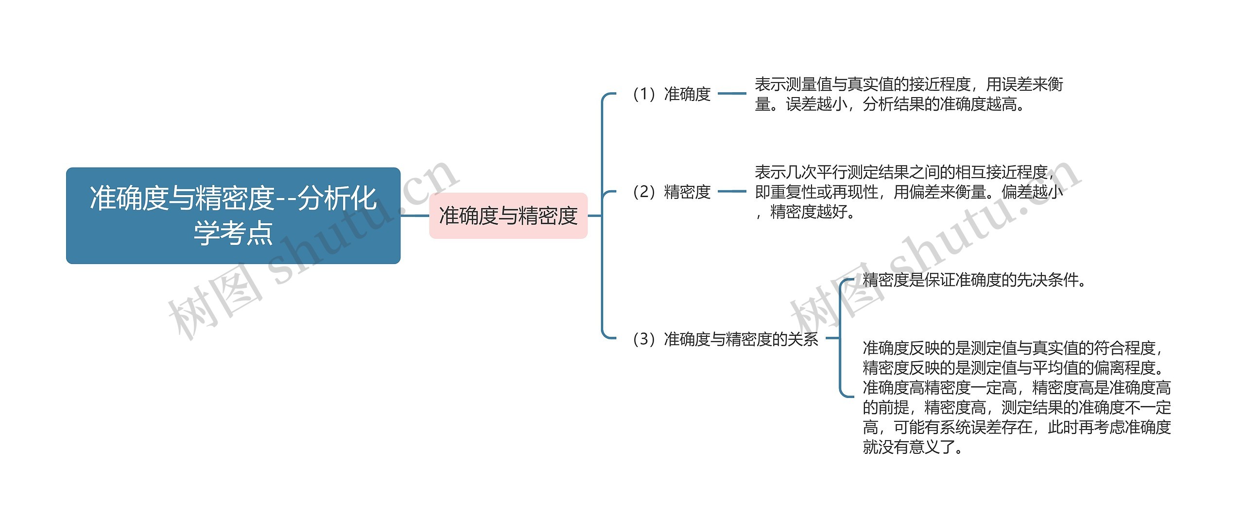 准确度与精密度--分析化学考点思维导图