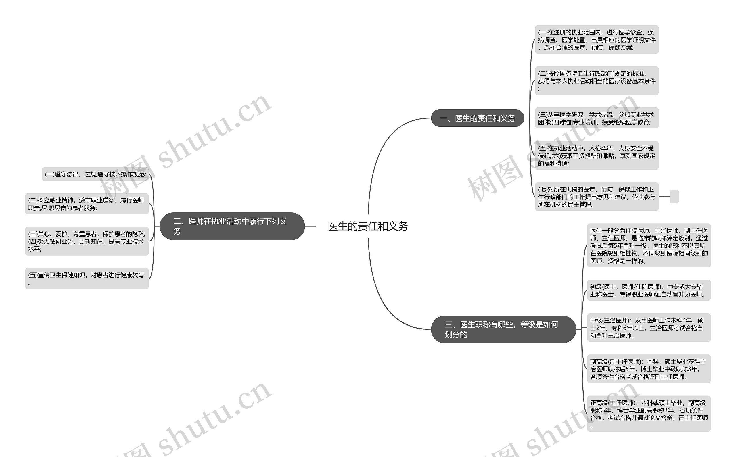 医生的责任和义务 医生的责任和义务