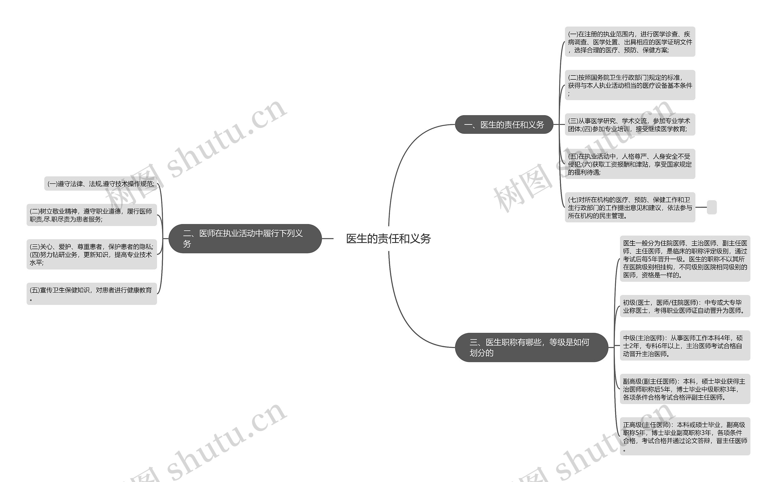 医生的责任和义务思维导图