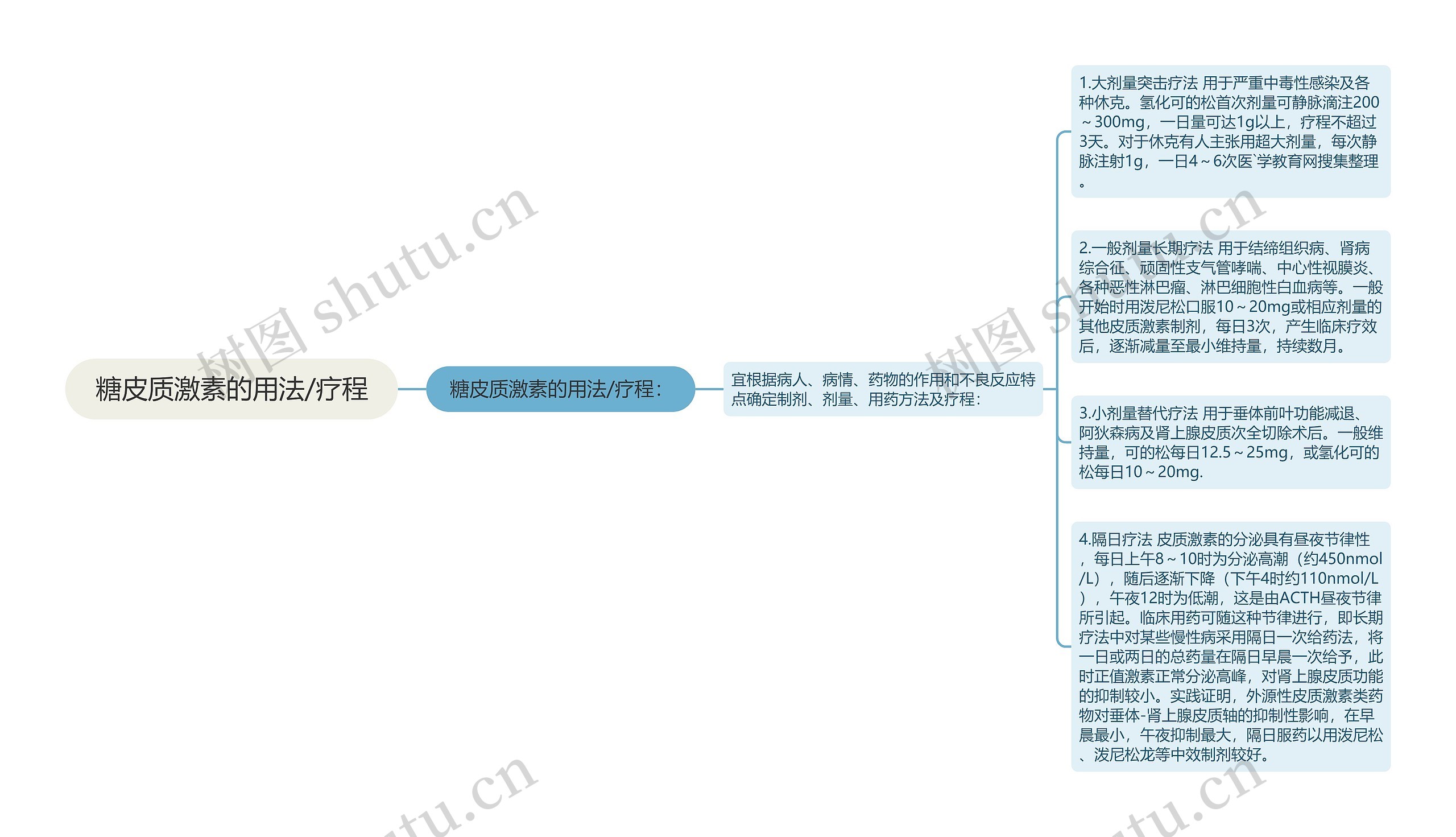 糖皮质激素的用法/疗程