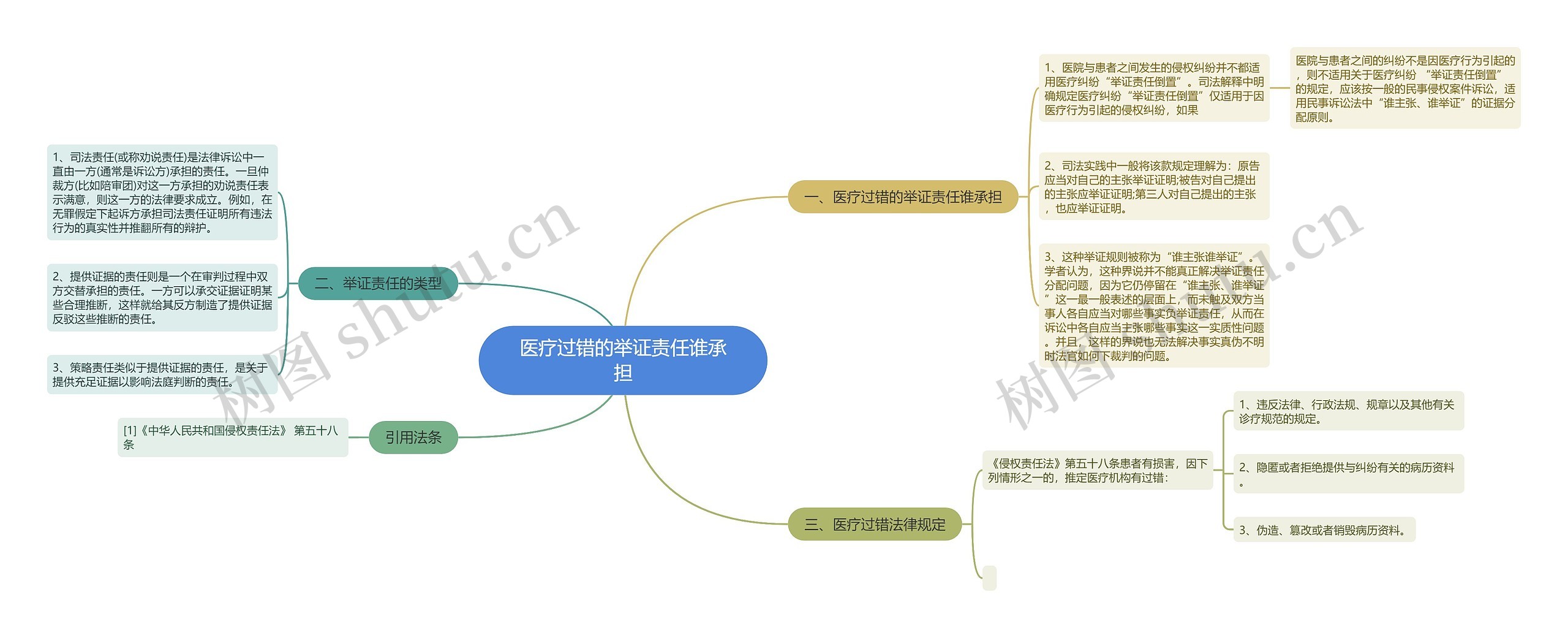 医疗过错的举证责任谁承担