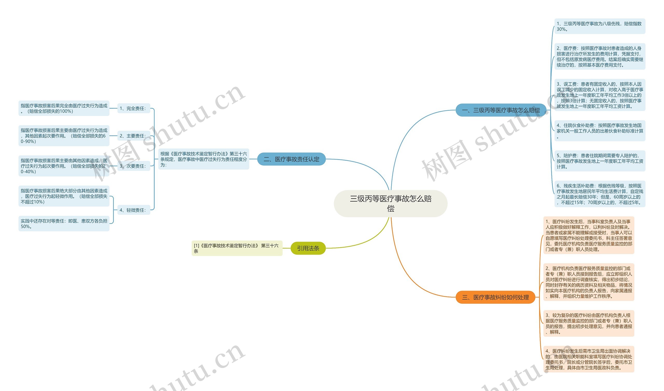 三级丙等医疗事故怎么赔偿思维导图