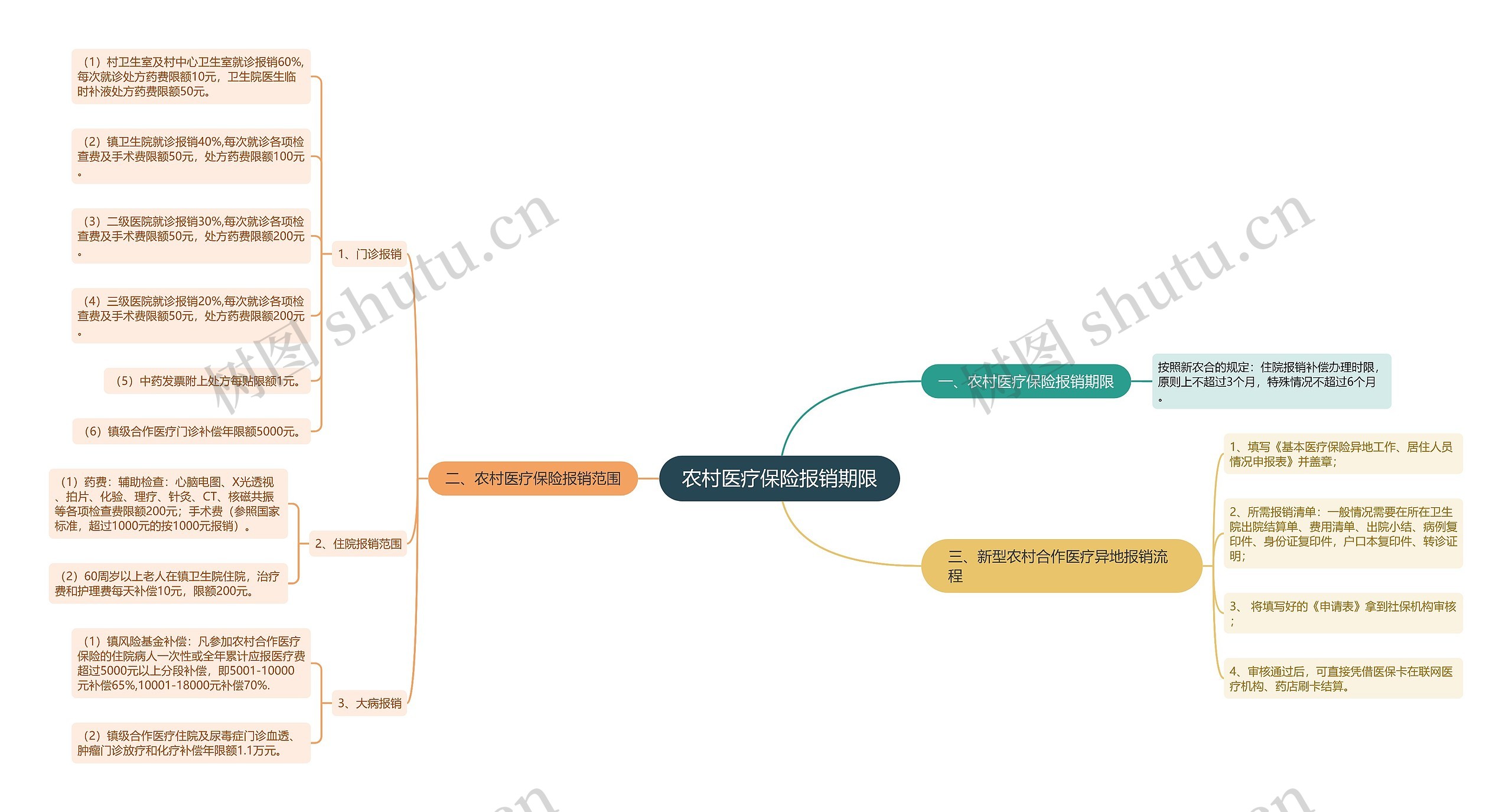 农村医疗保险报销期限 农村医疗保险报销期限
