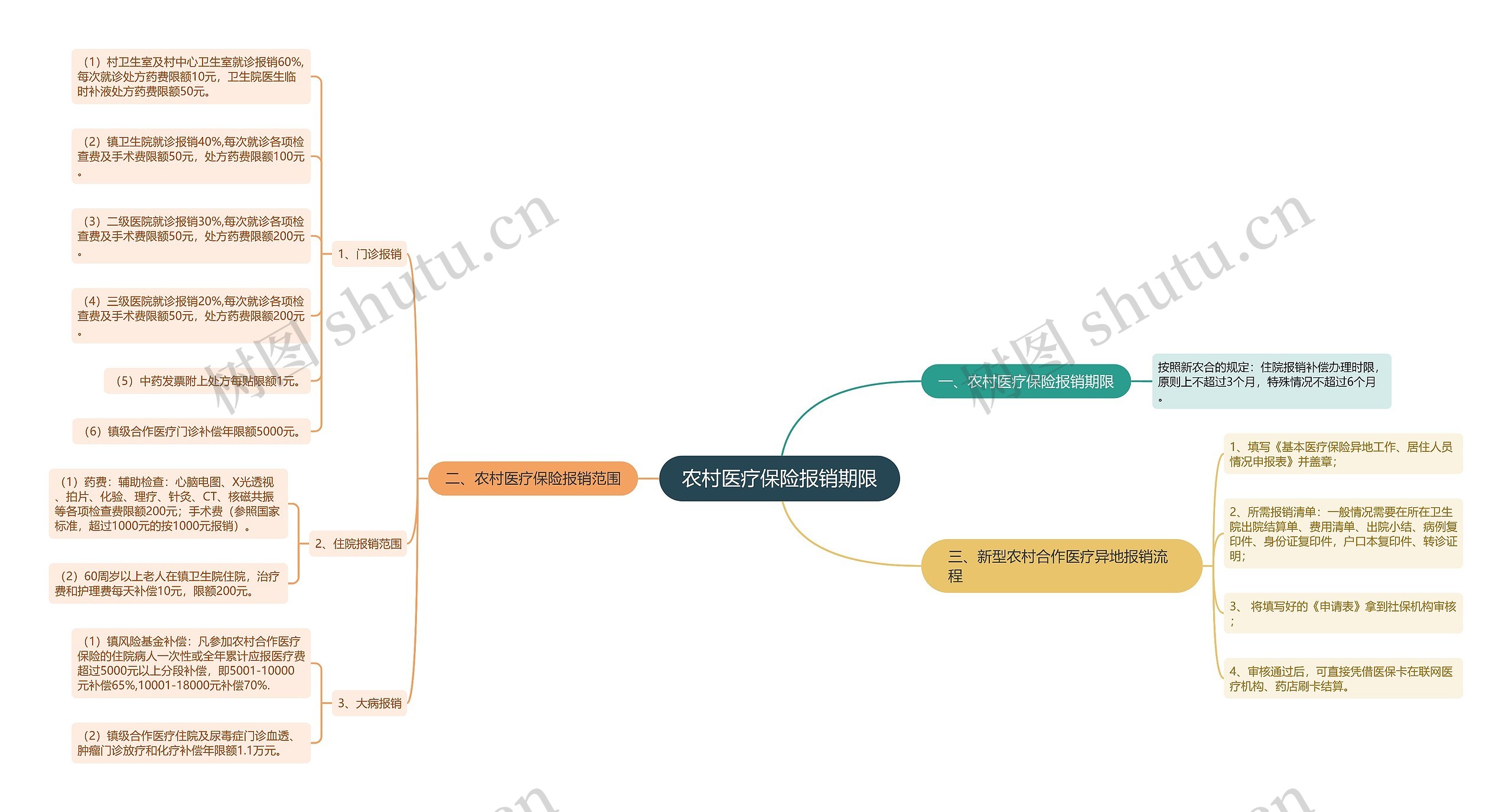 农村医疗保险报销期限思维导图