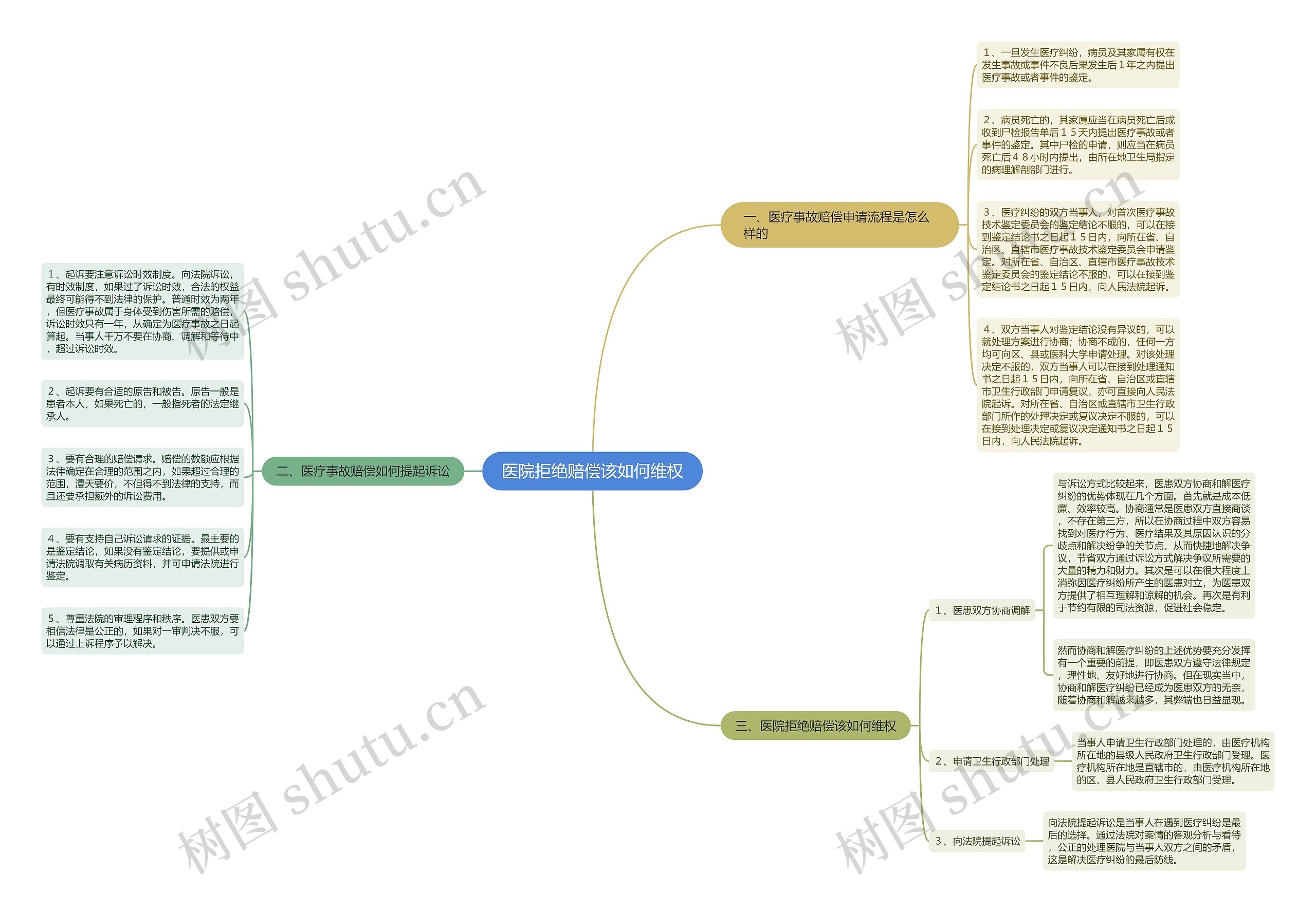 医院拒绝赔偿该如何维权思维导图