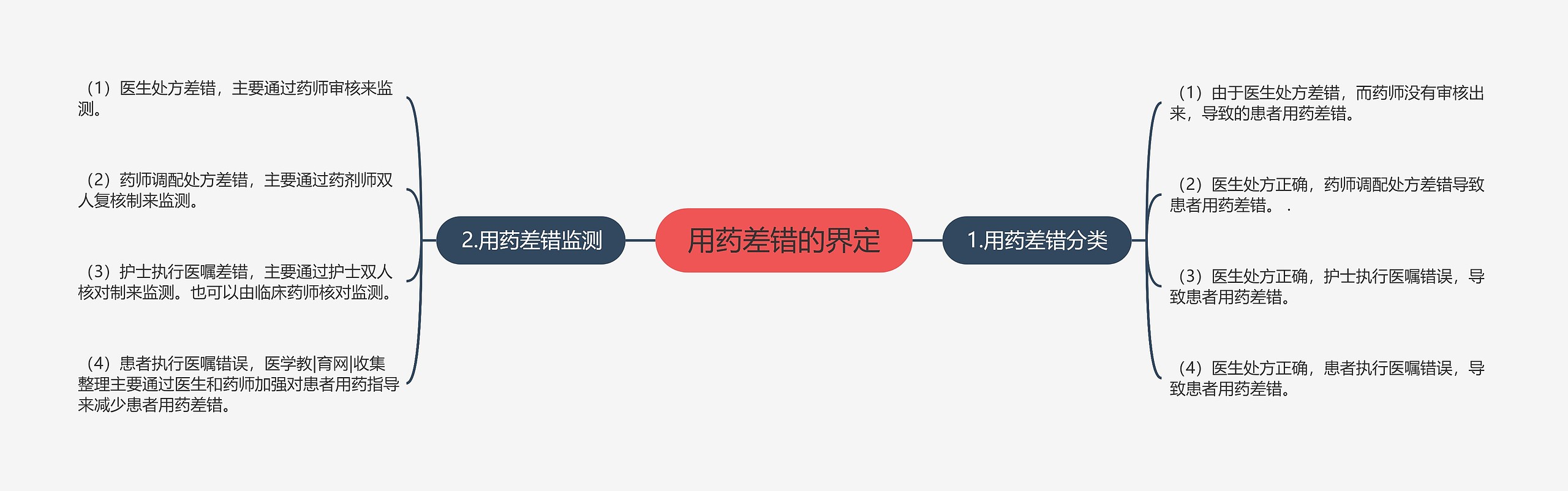 用药差错的界定思维导图