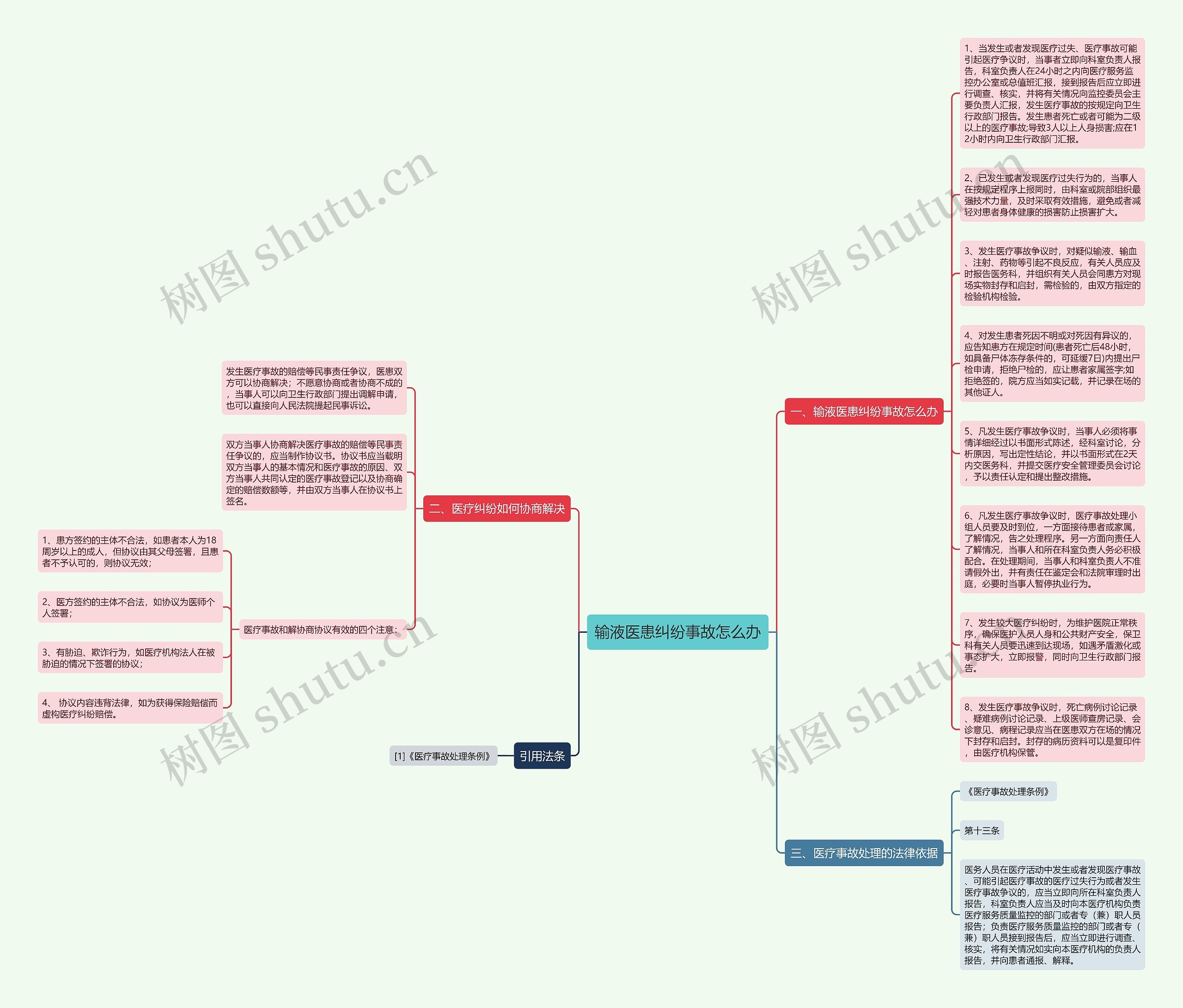 输液医患纠纷事故怎么办思维导图