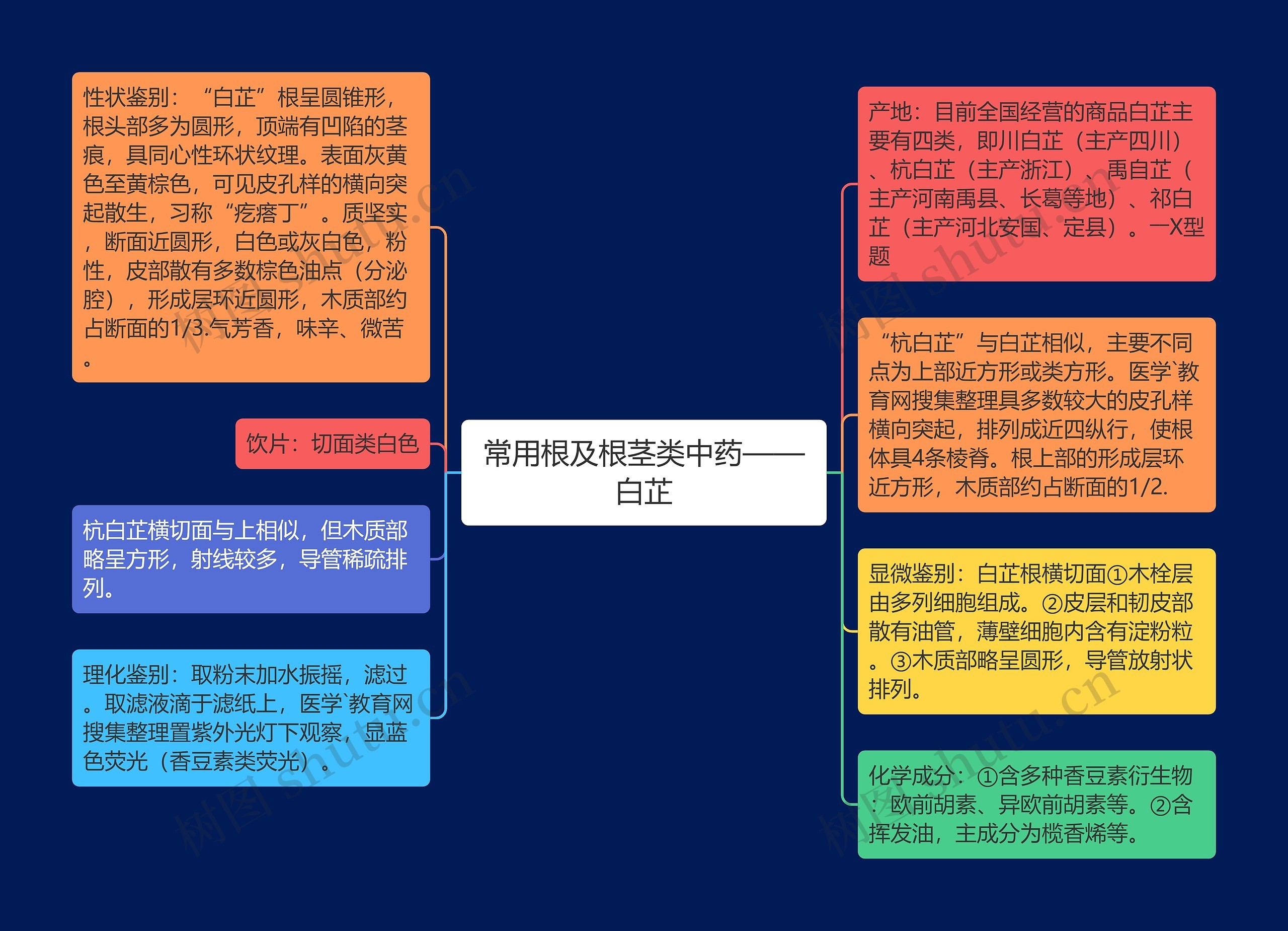 常用根及根茎类中药——白芷思维导图