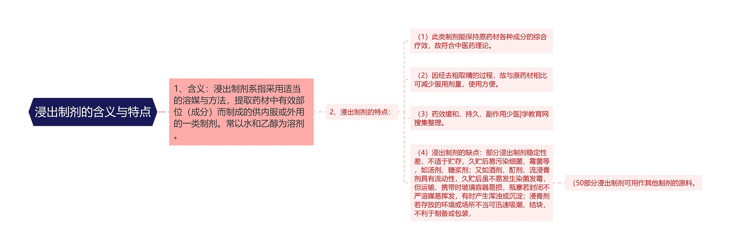 浸出制剂的含义与特点思维导图