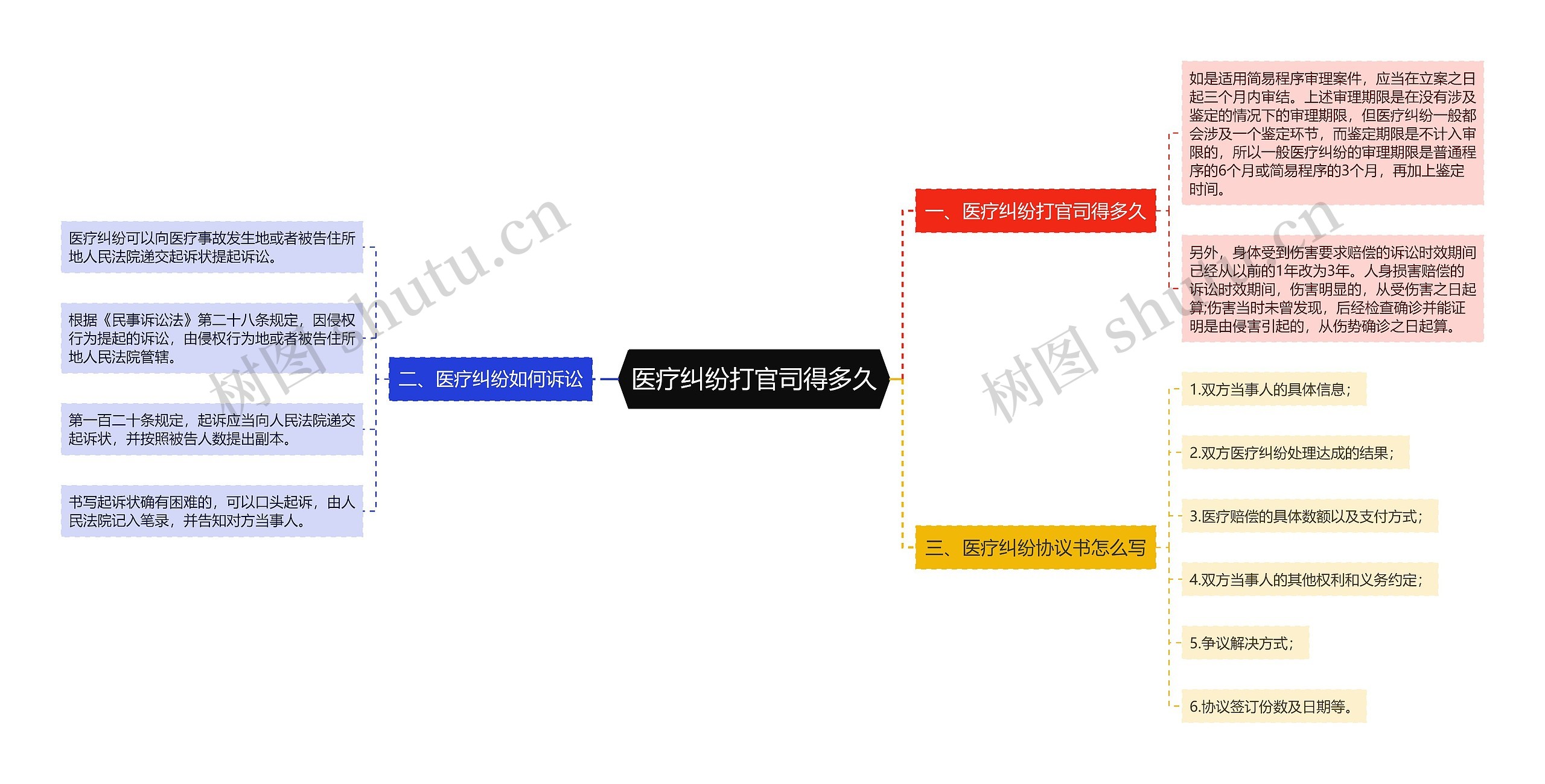 医疗纠纷打官司得多久