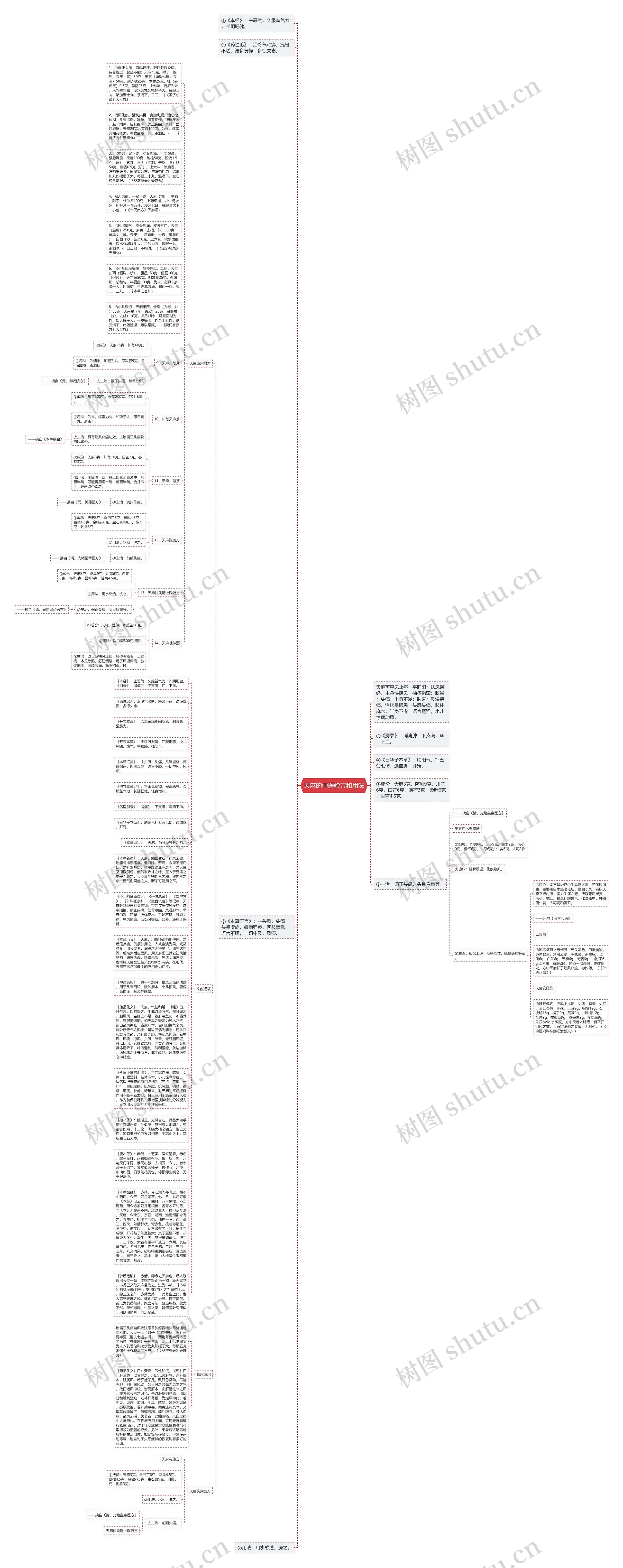 天麻的中医验方和用法思维导图