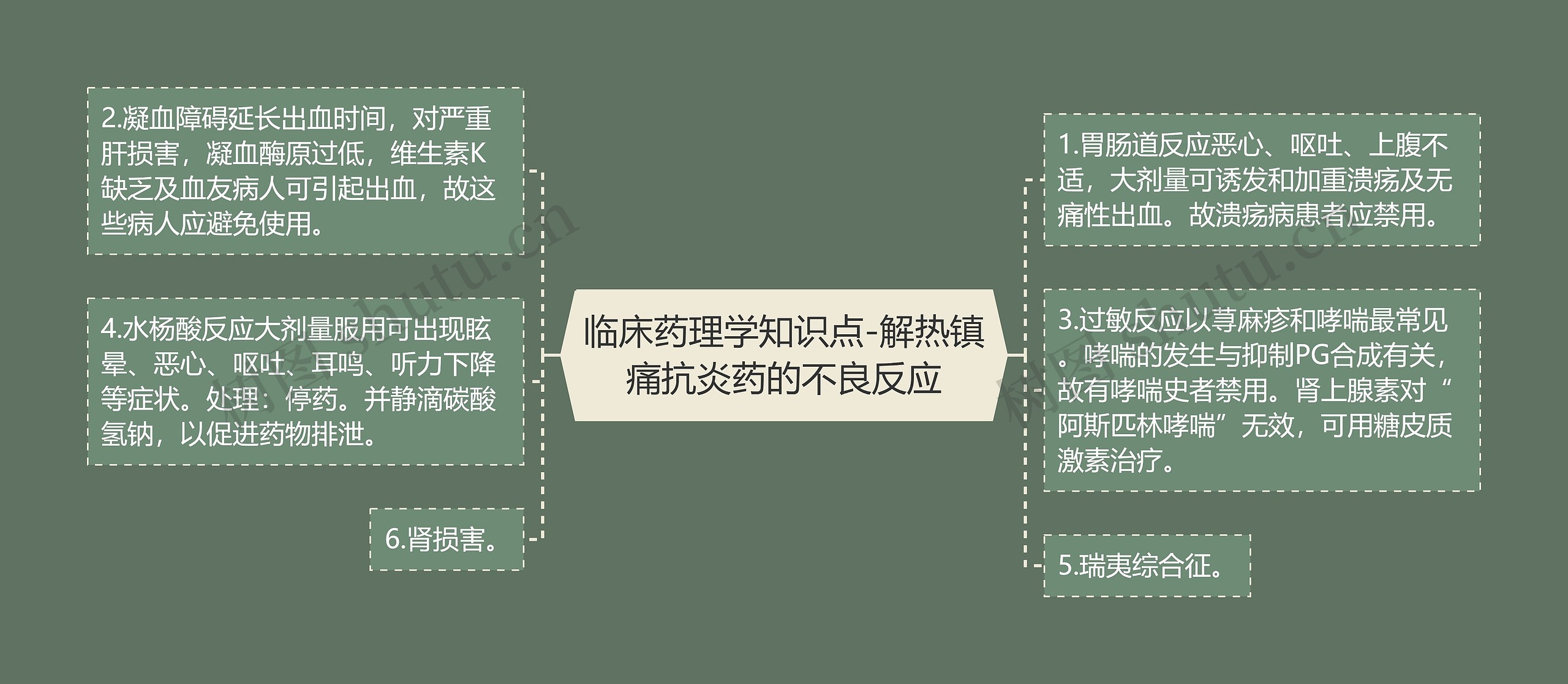 临床药理学知识点-解热镇痛抗炎药的不良反应思维导图