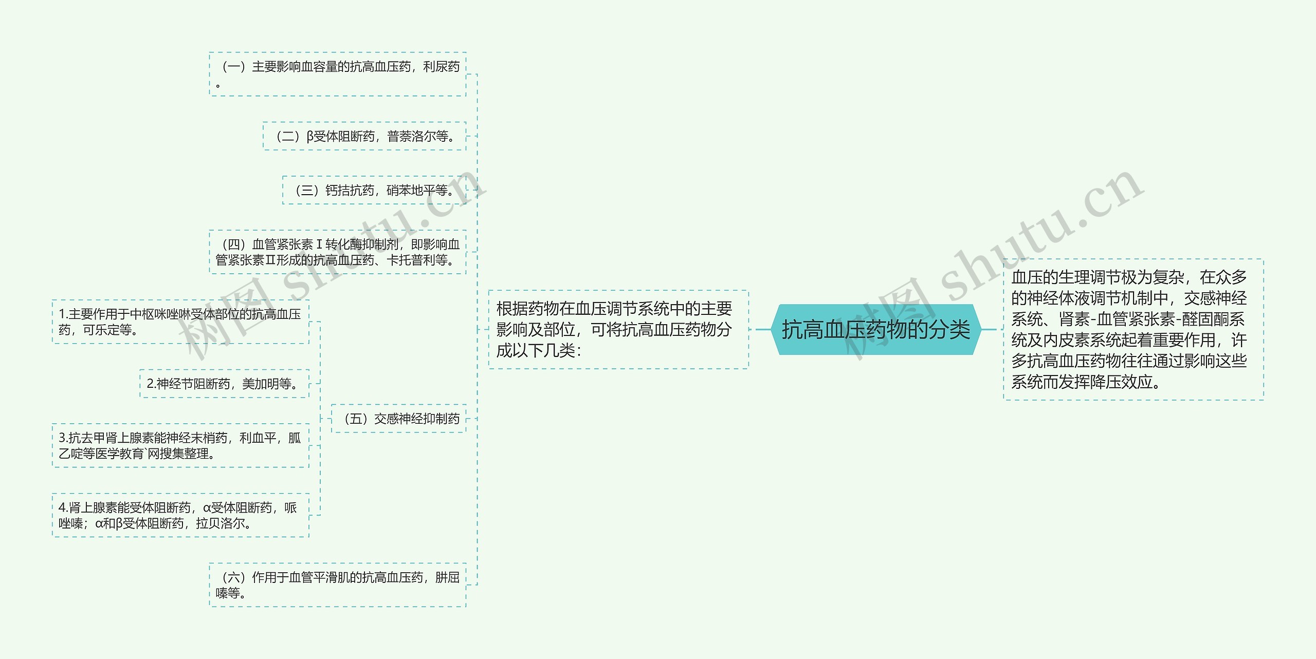 抗高血压药物的分类思维导图