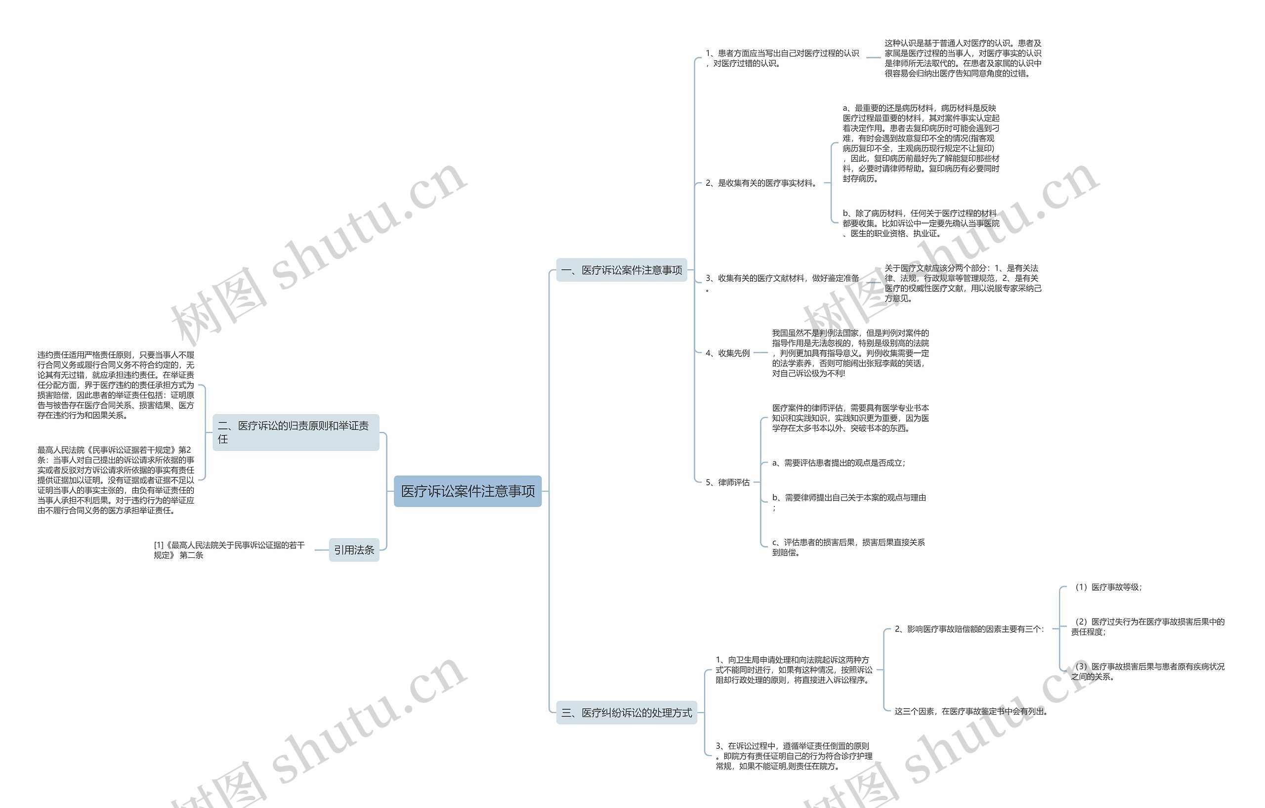 医疗诉讼案件注意事项思维导图