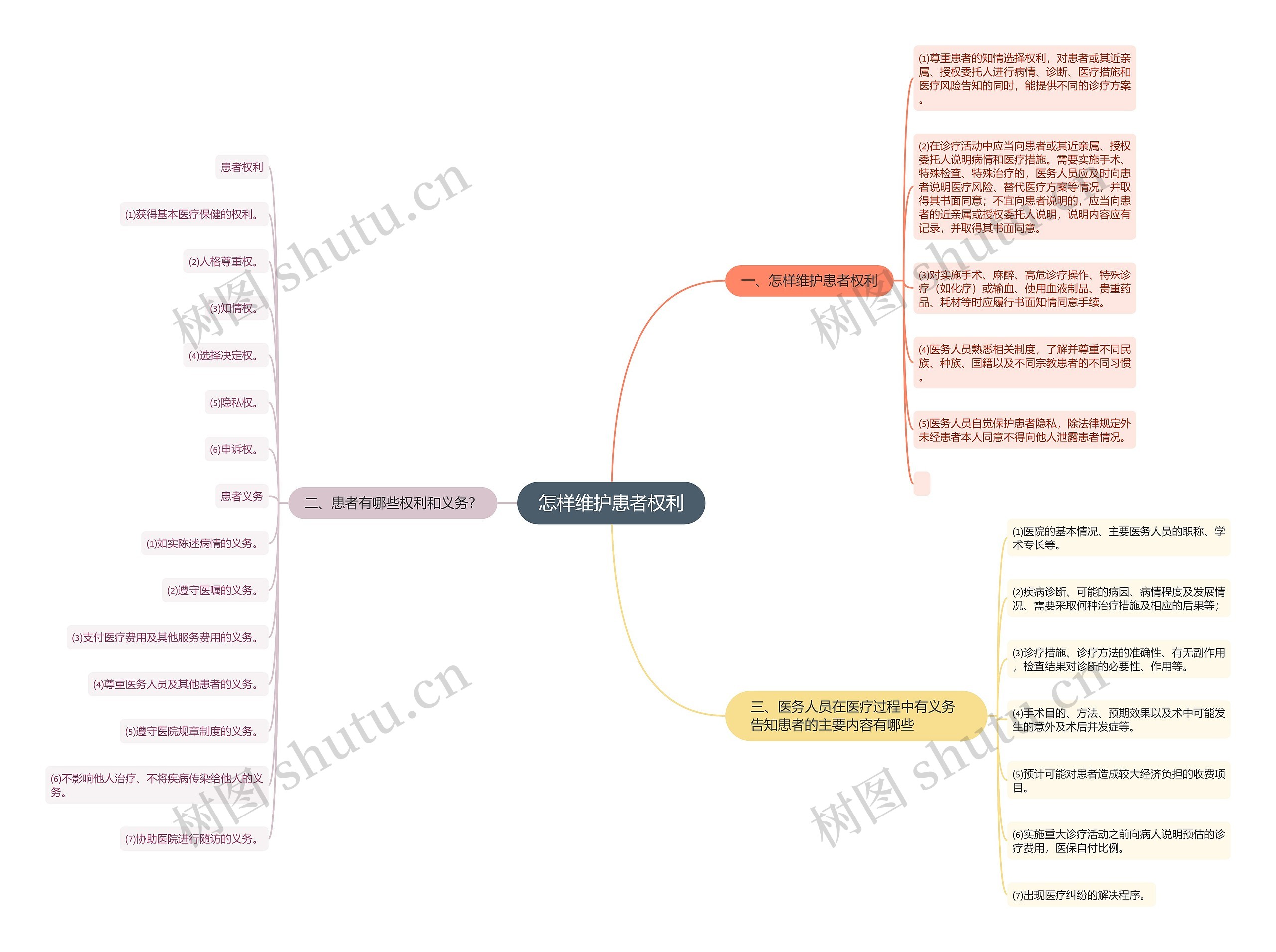怎样维护患者权利思维导图
