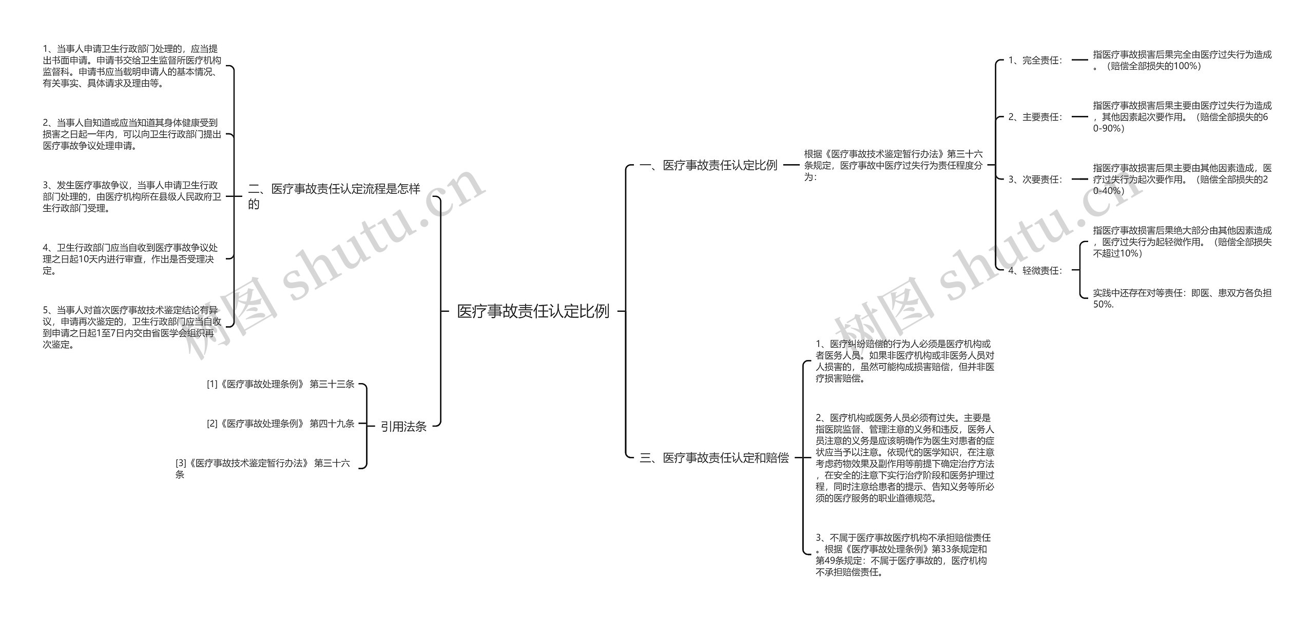 医疗事故责任认定比例