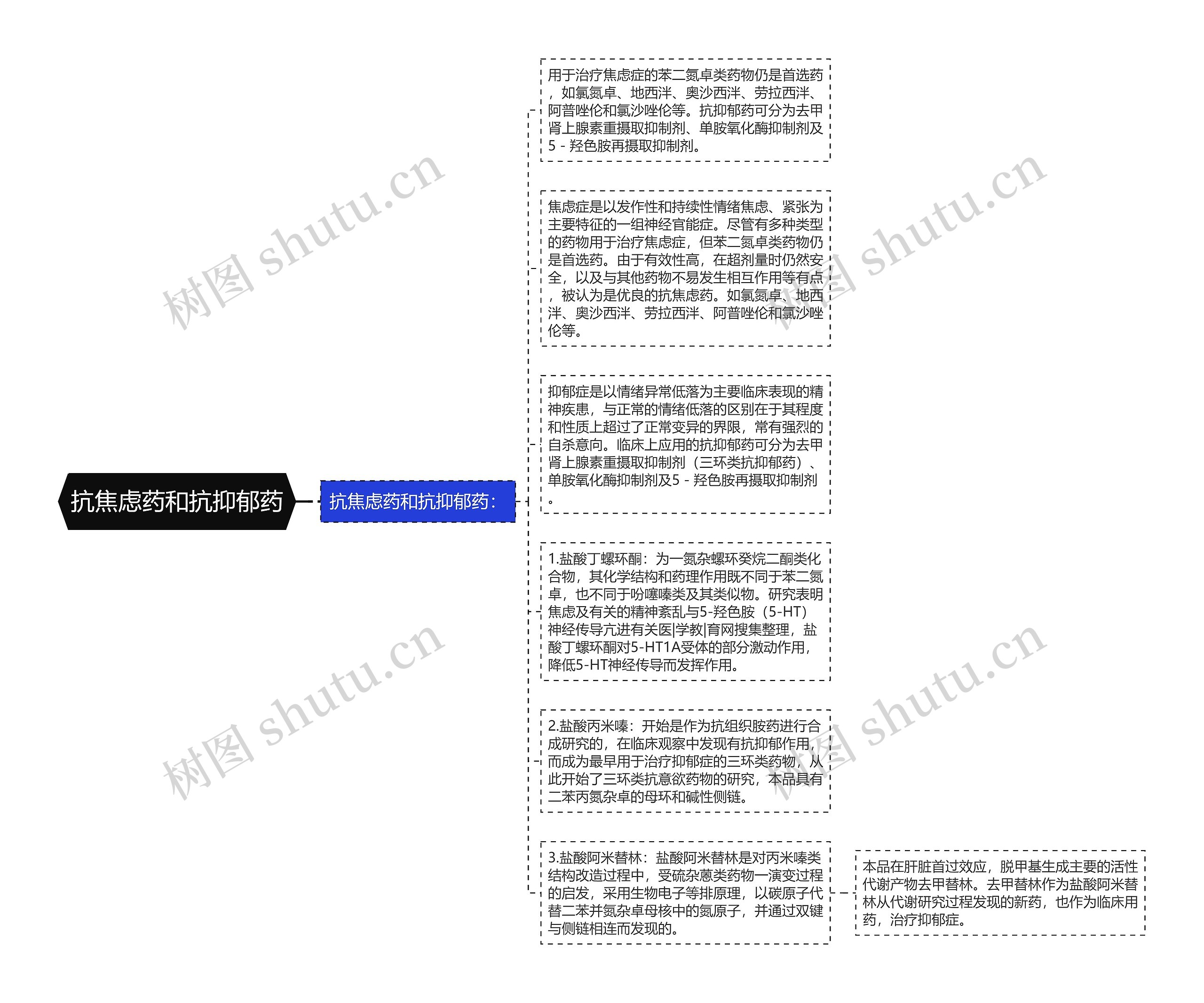 抗焦虑药和抗抑郁药思维导图