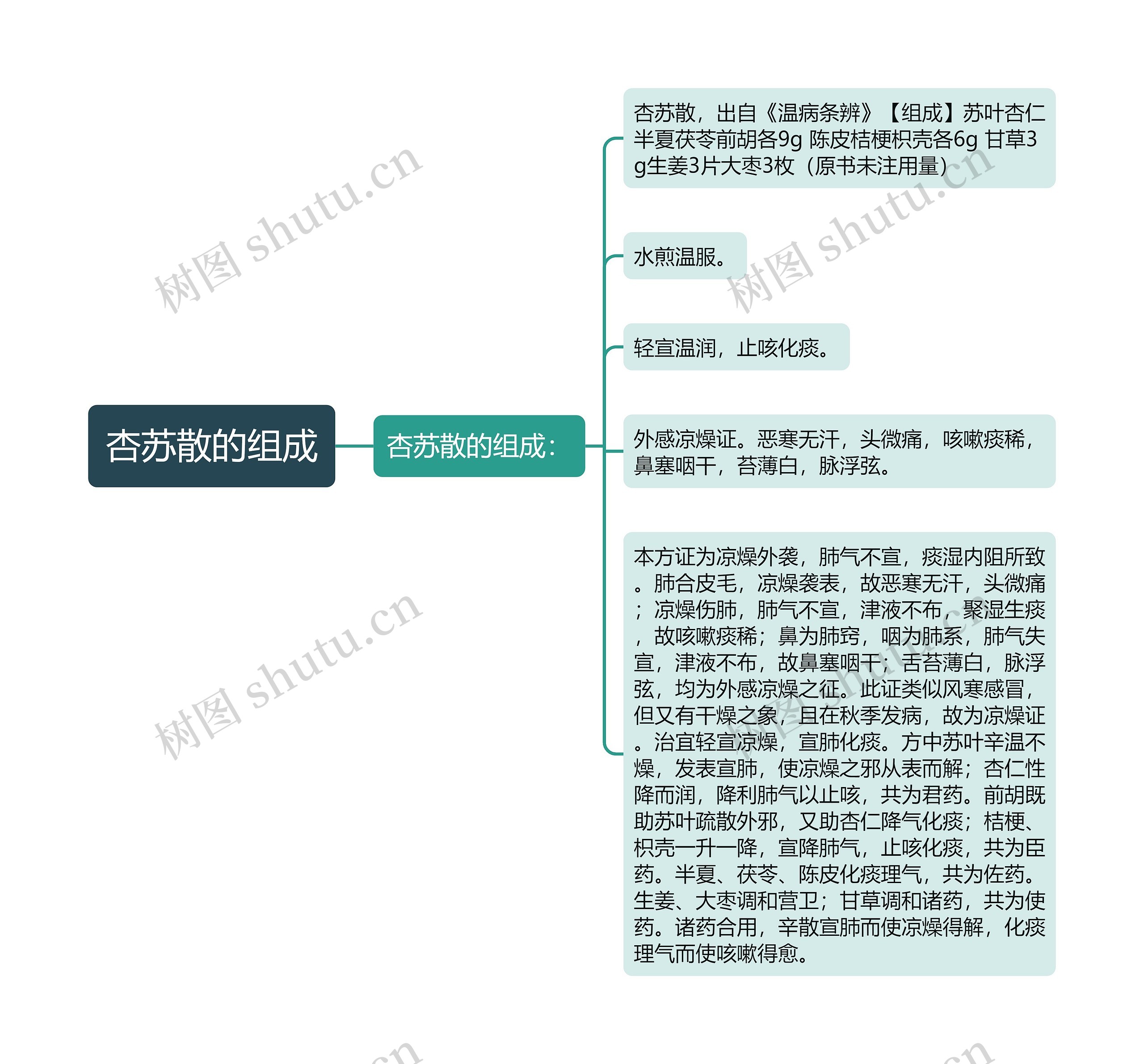 杏苏散的组成 杏苏散的组成
