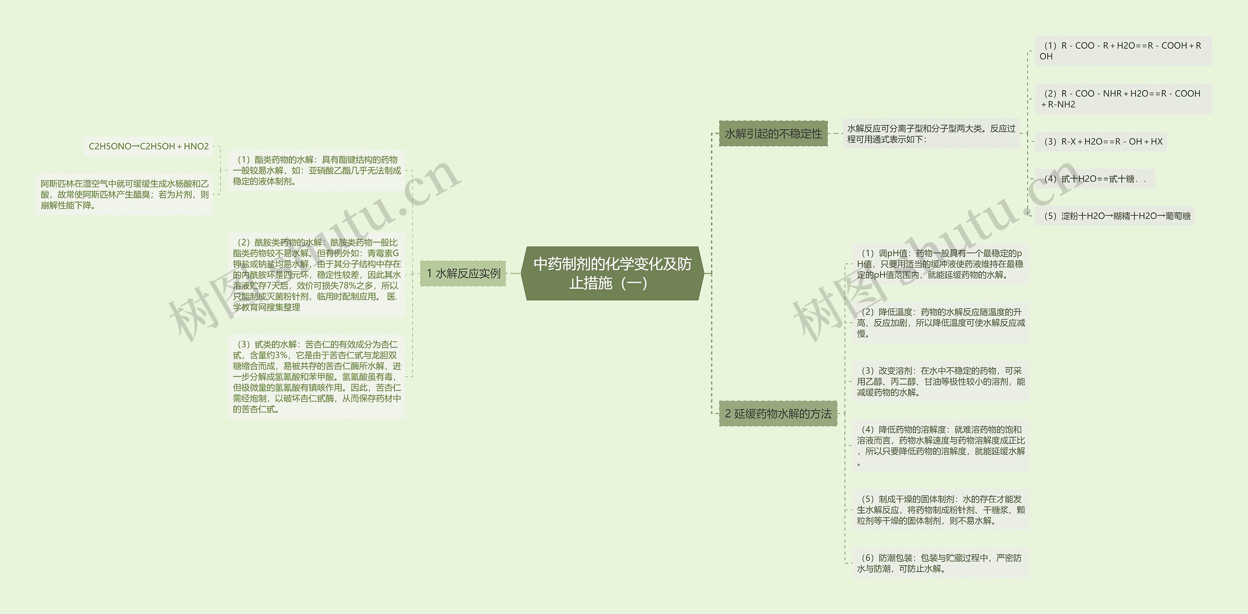 中药制剂的化学变化及防止措施（一）思维导图