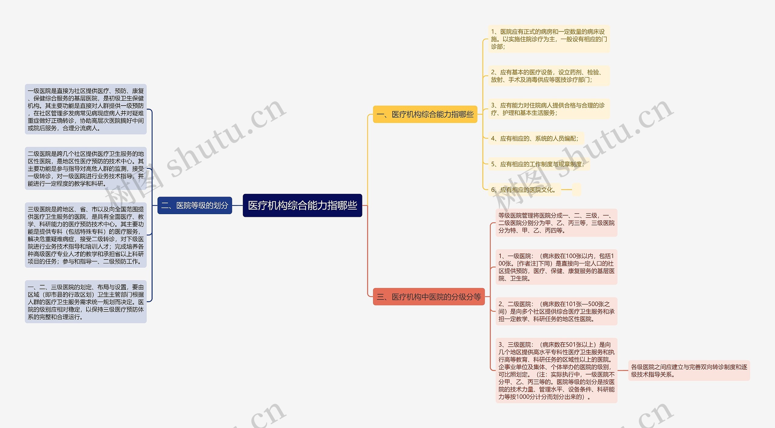 医疗机构综合能力指哪些思维导图