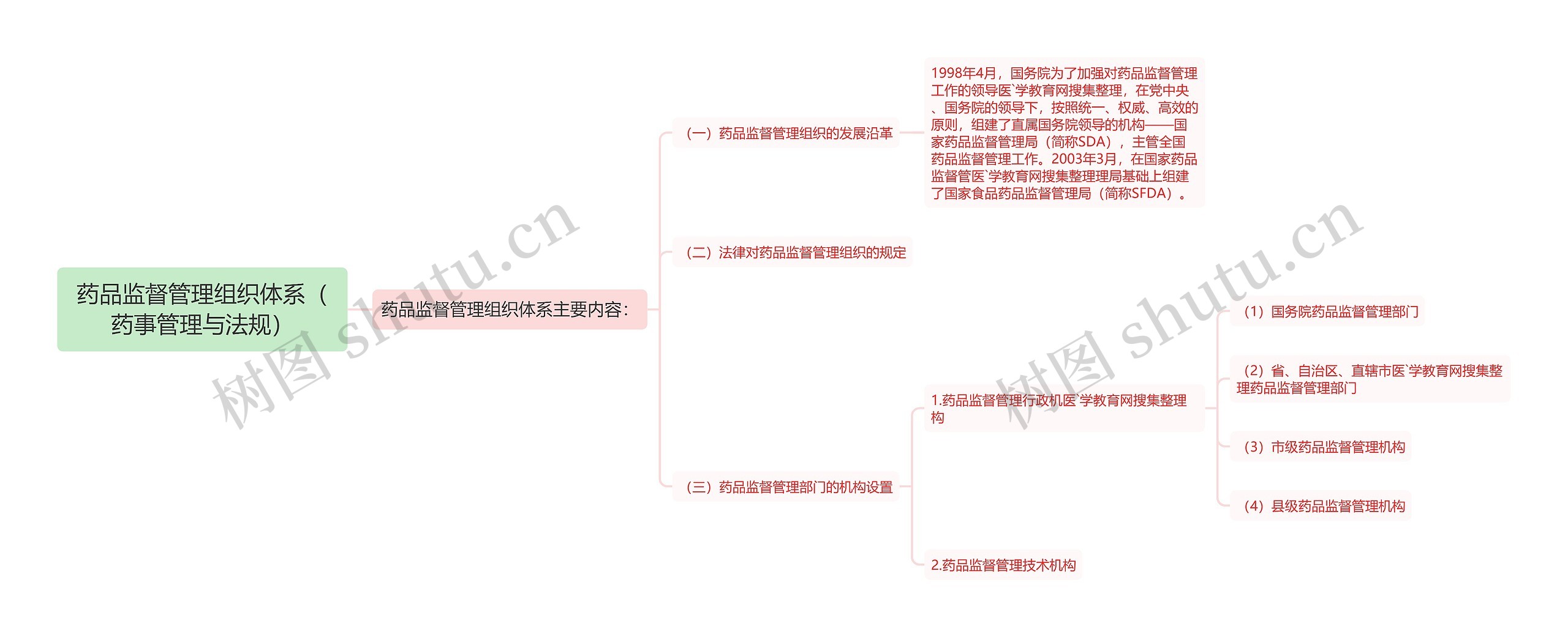 药品监督管理组织体系（药事管理与法规）思维导图