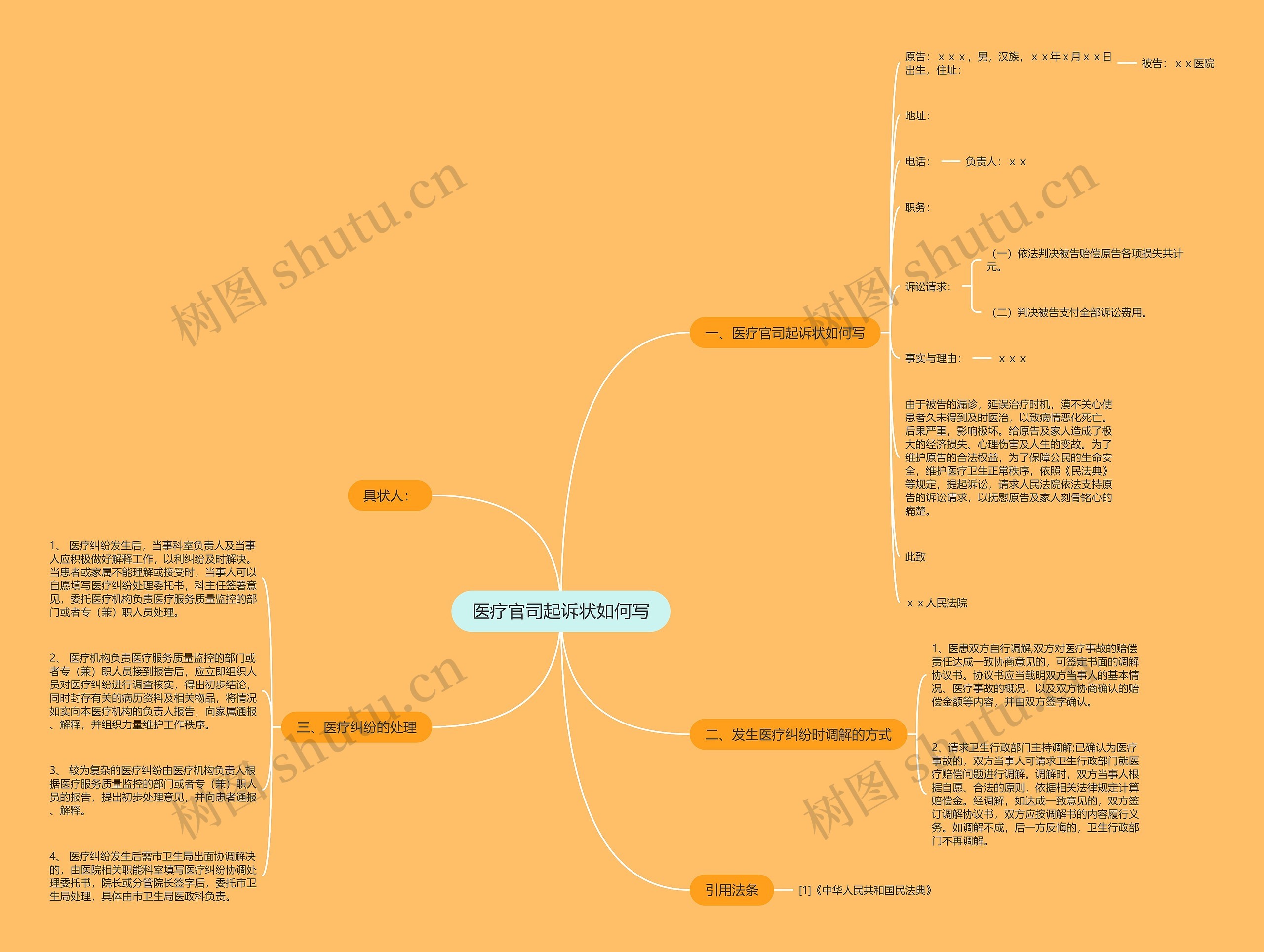 医疗官司起诉状如何写思维导图