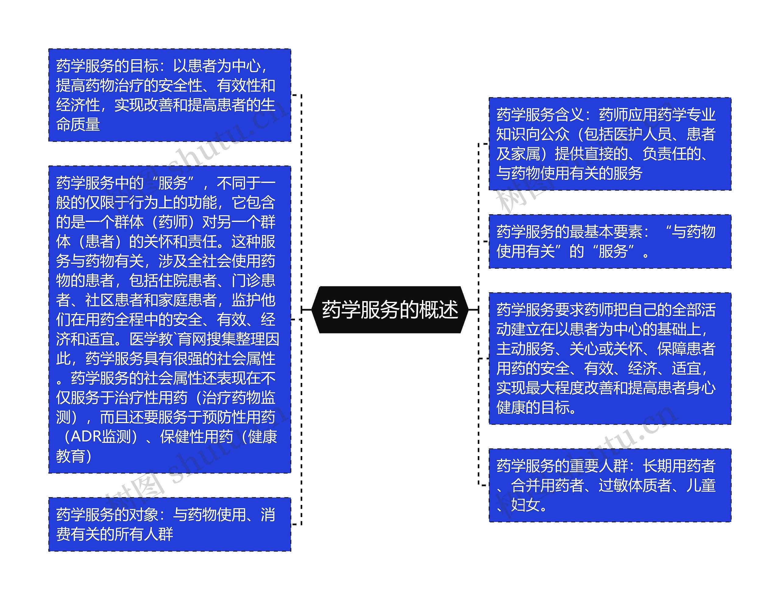 药学服务的概述思维导图